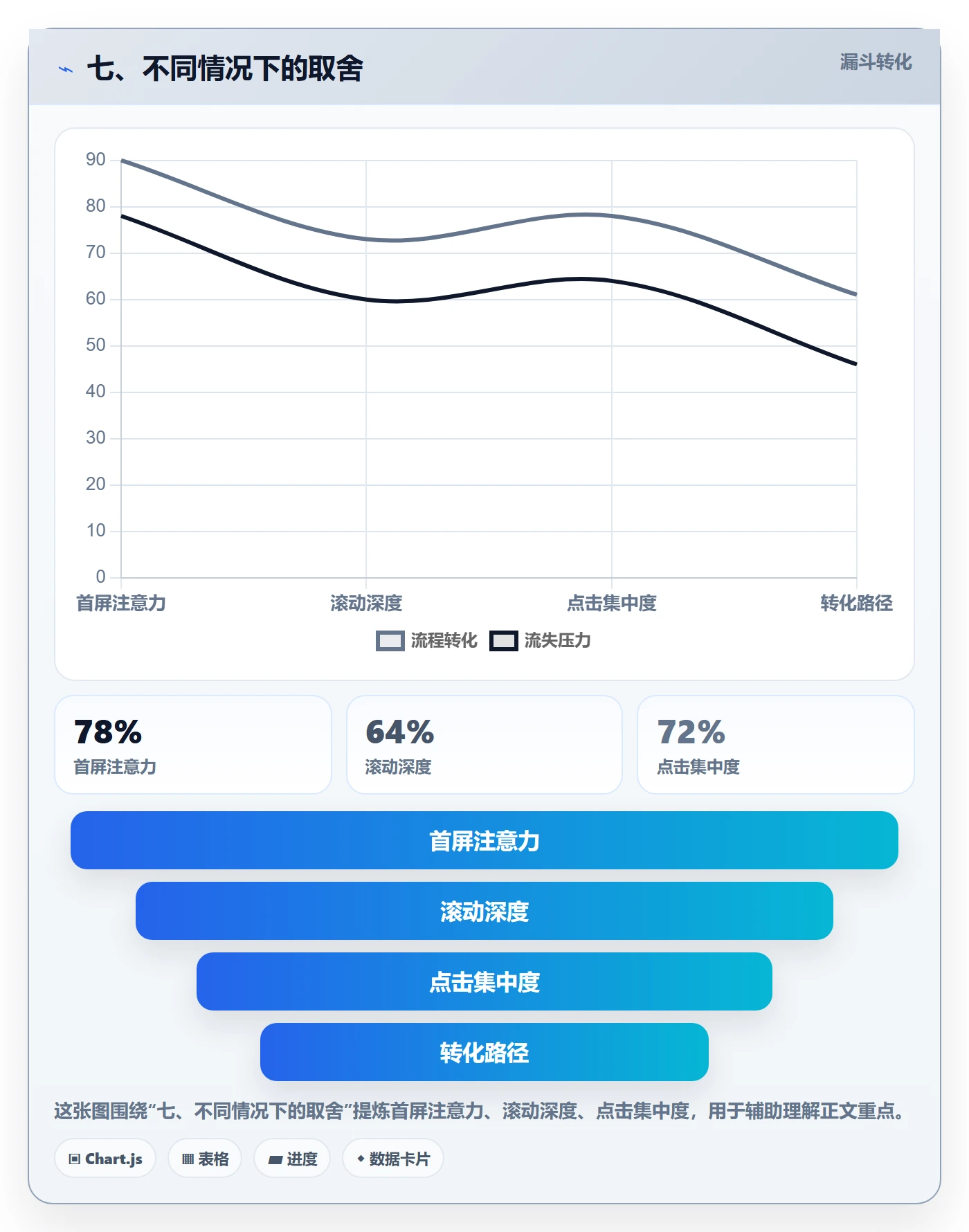 七、不同情况下的取舍