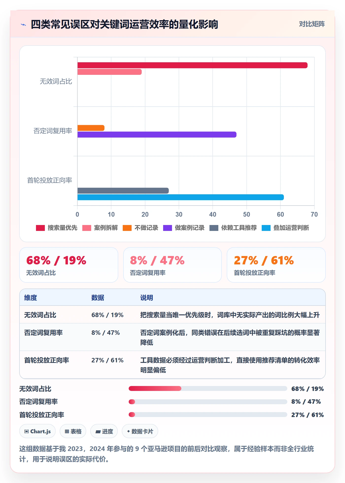 亚马逊软件实用方法:围绕关键词工具建立案例拆解