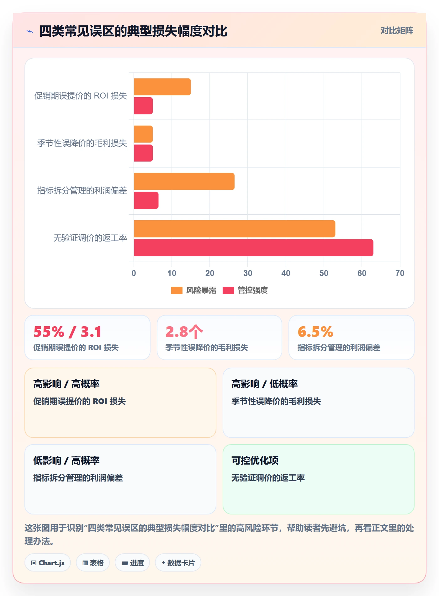 商品分析规划方法：销量趋势与定价策略如何衔接