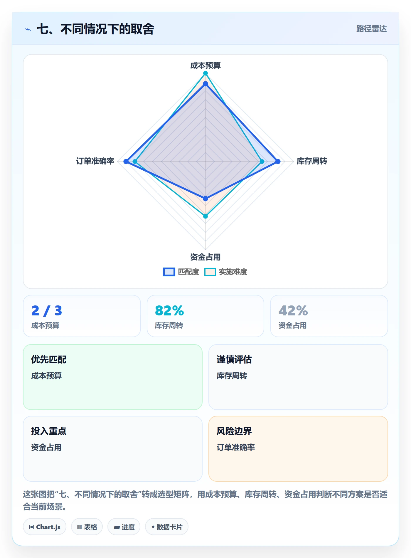 七、不同情况下的取舍