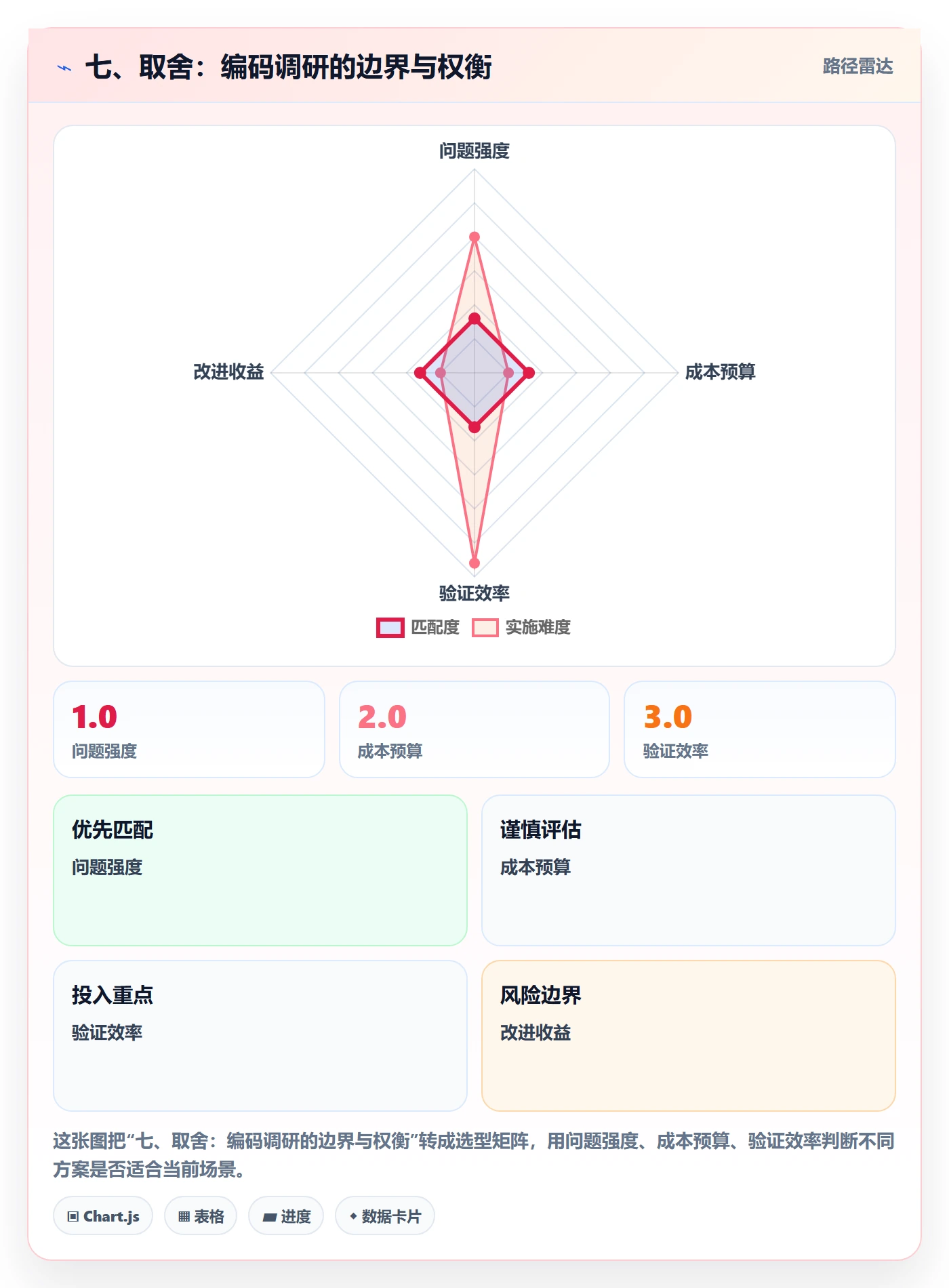 七、取舍：编码调研的边界与权衡