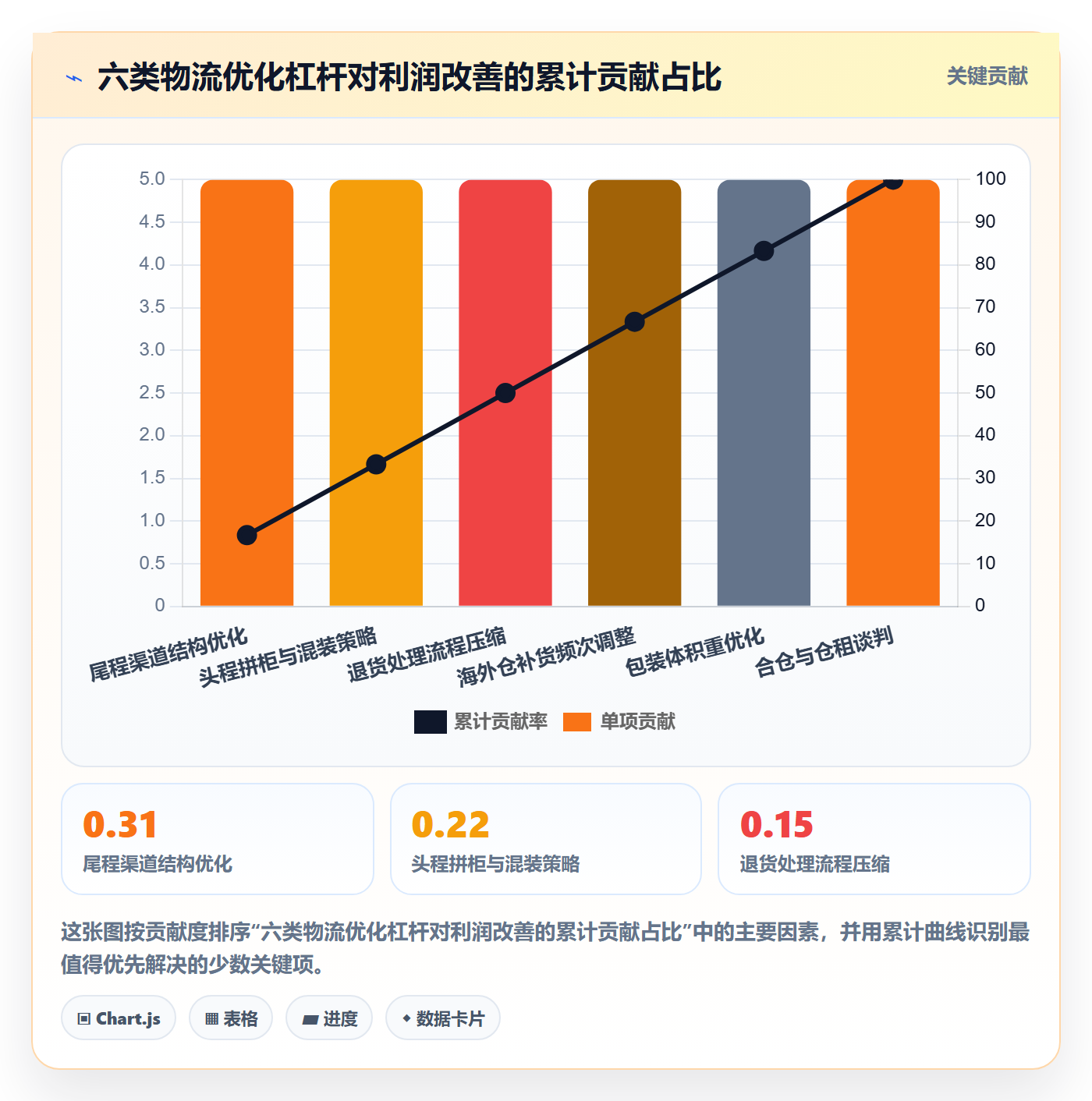 跨境电商运营怎么优化？先从数据复盘的跨境物流入手