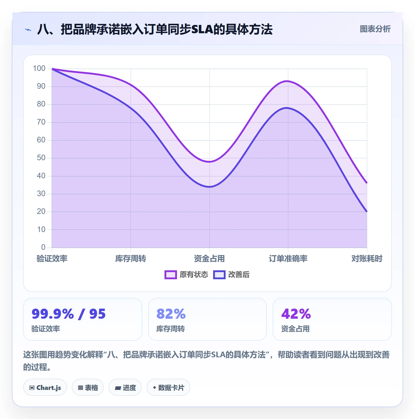 八、把品牌承诺嵌入订单同步SLA的具体方法