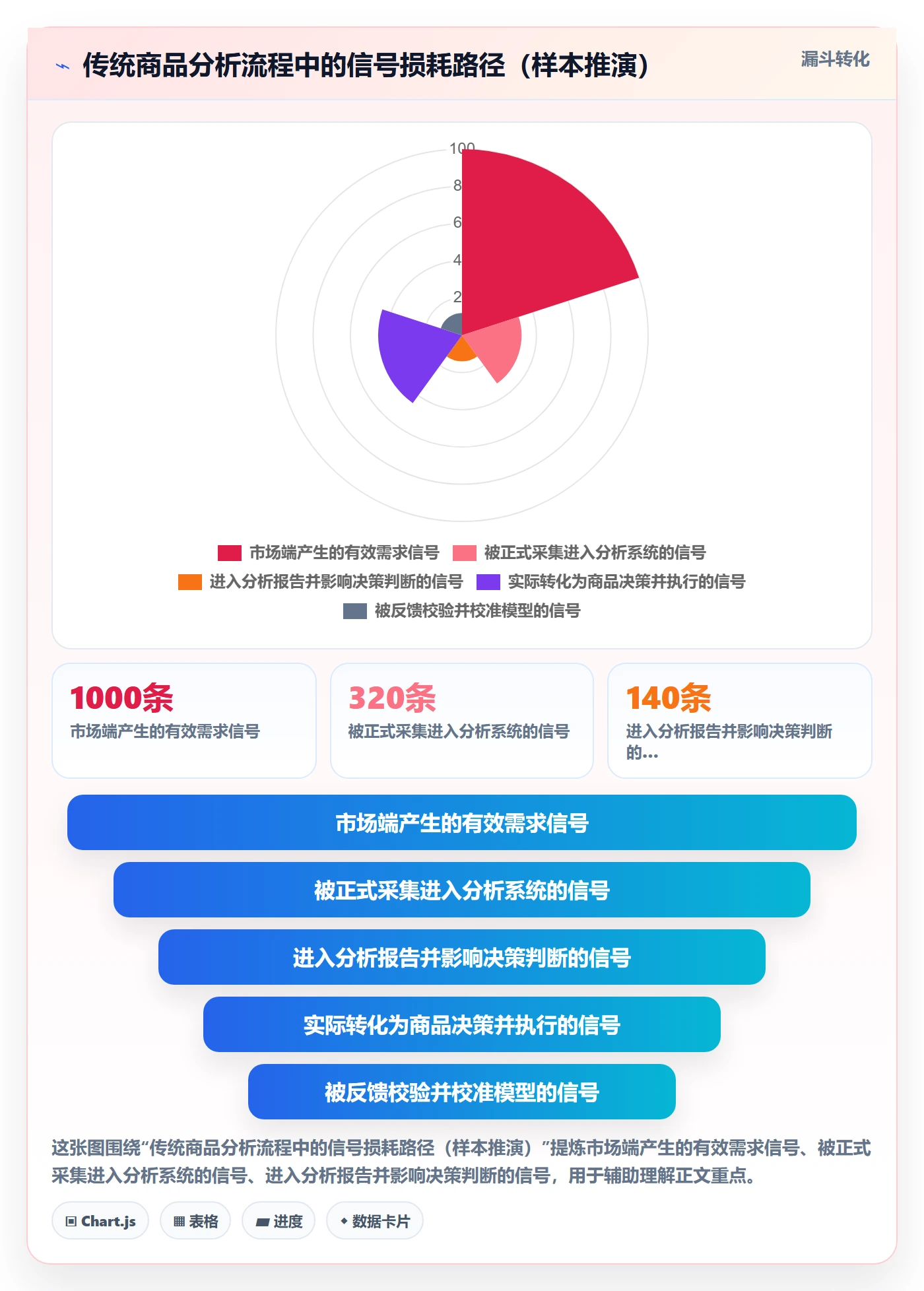 商品分析升级方案：用流程设计改善市场需求