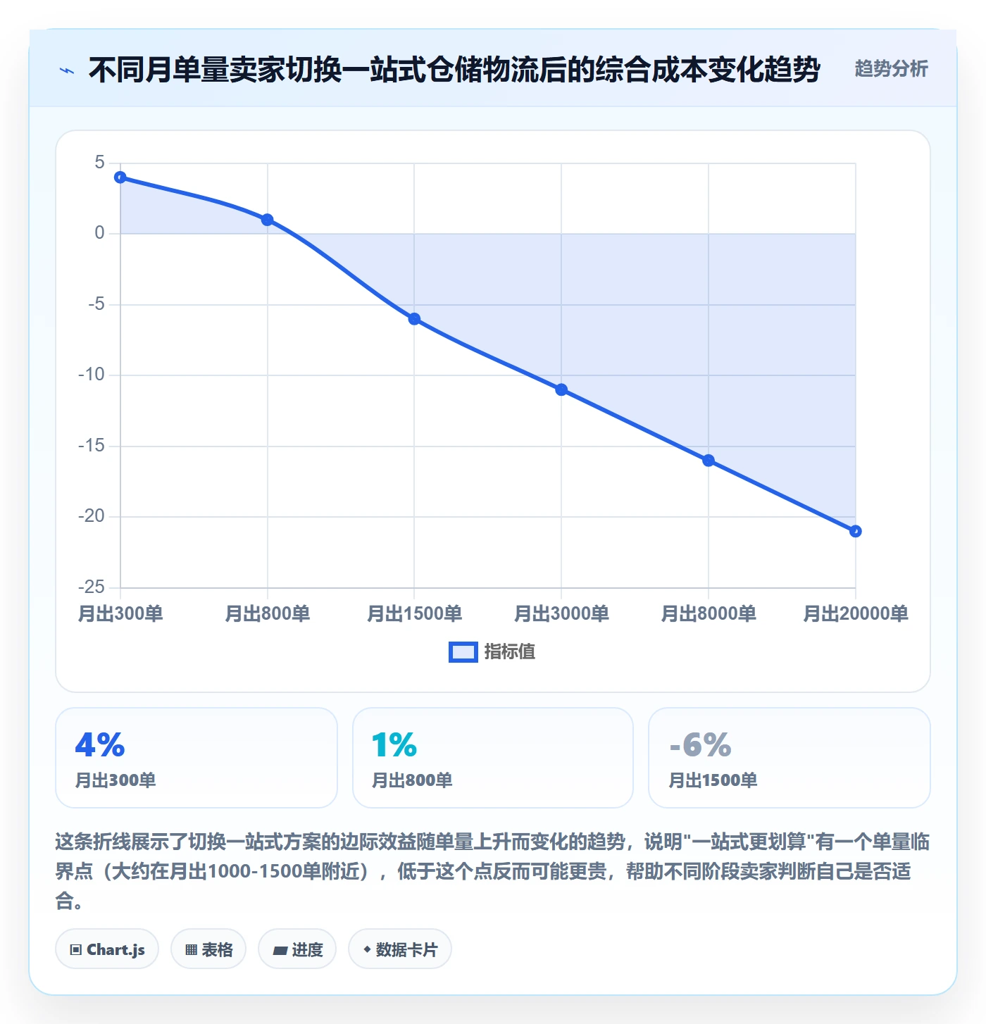 跨境电商一站式服务决策指南：用指标体系判断仓储物流方案