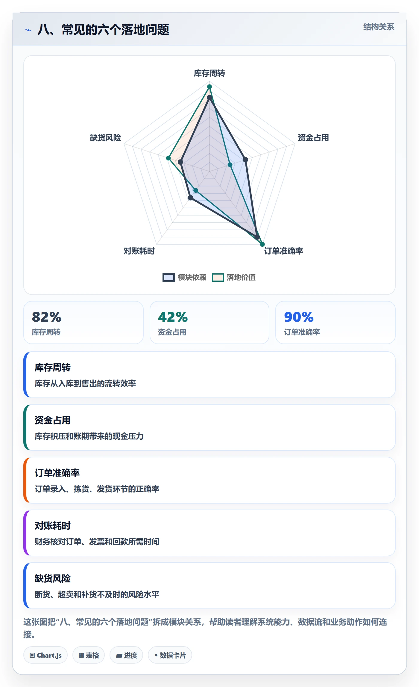 八、常见的六个落地问题