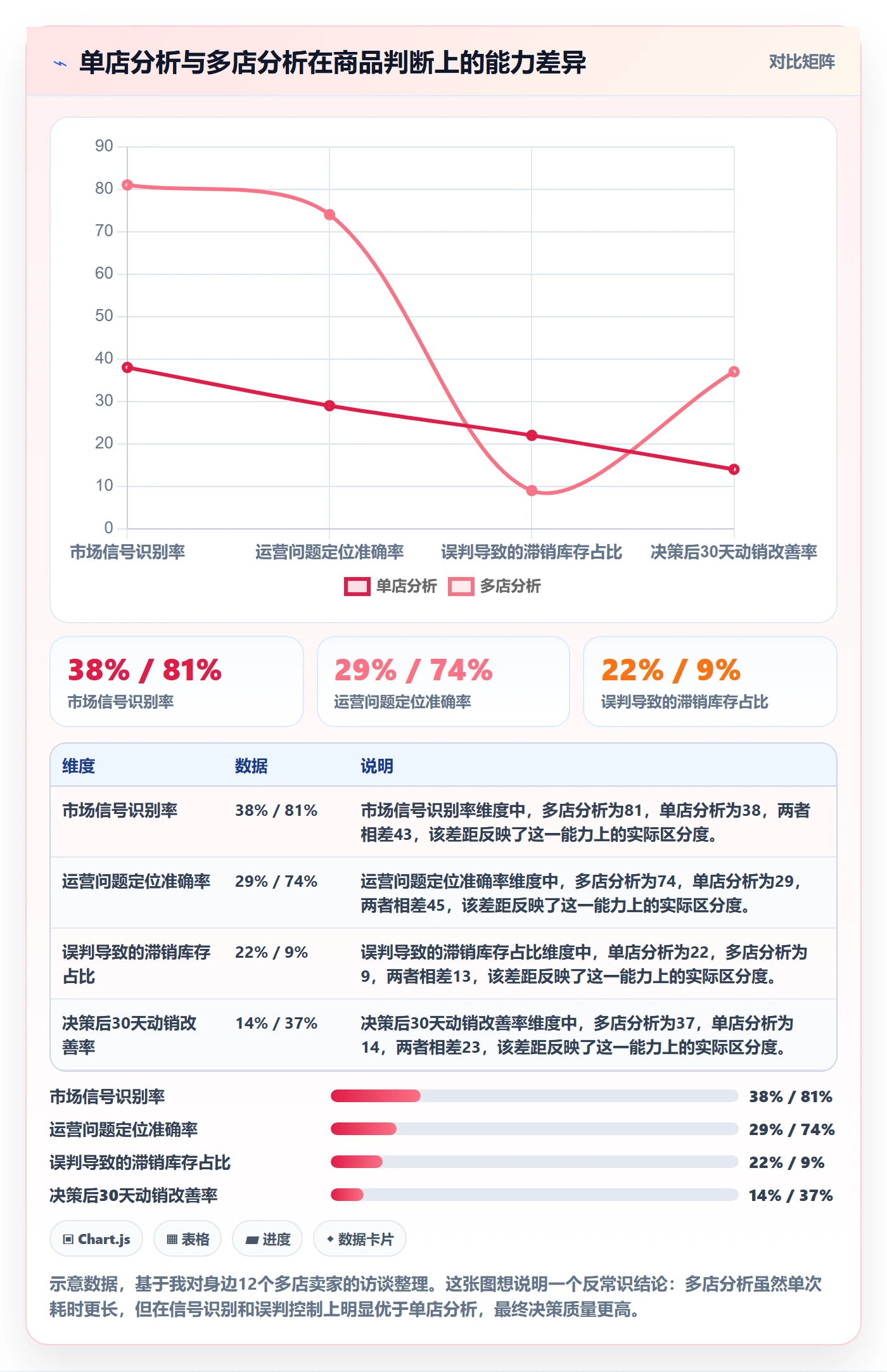 商品分析怎么选？销量趋势相关的多店经营判断标准