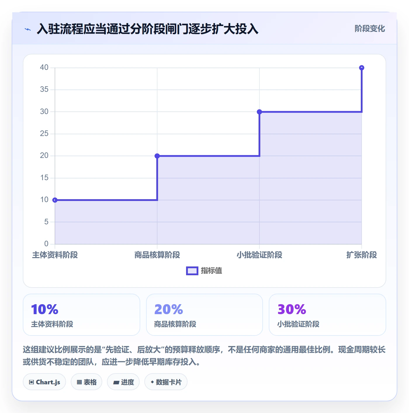 temu实施路径：平台入驻如何完成进阶玩法