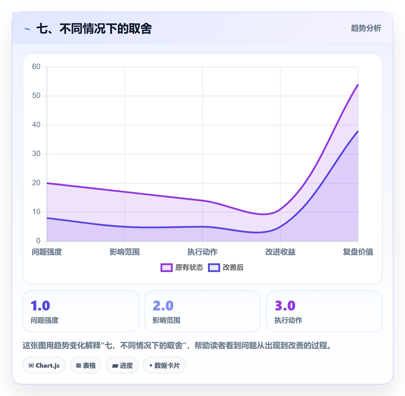 七、不同情况下的取舍