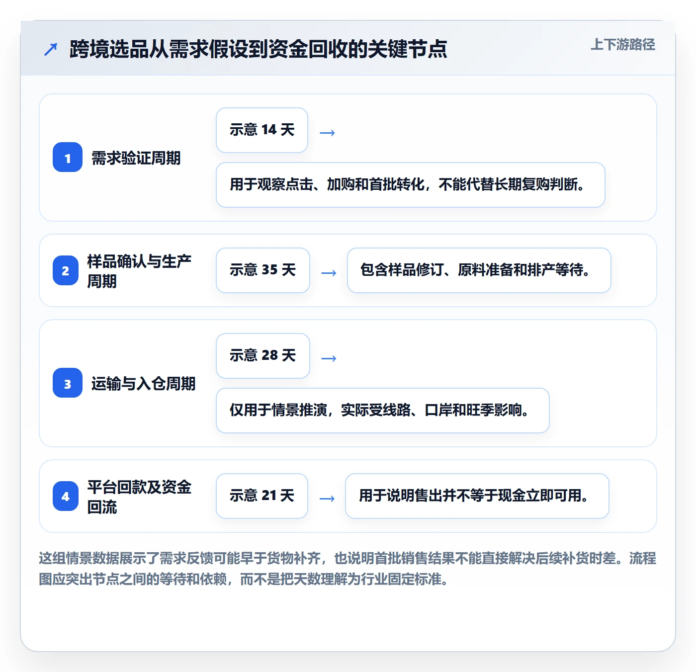 跨境电商实施路径：选品策略如何完成供应链协同
