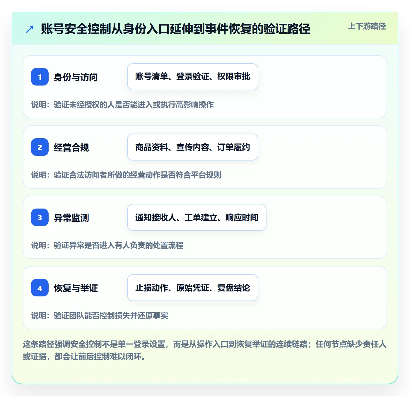 跨境电商实战复盘：从平台规则验证账号安全效果