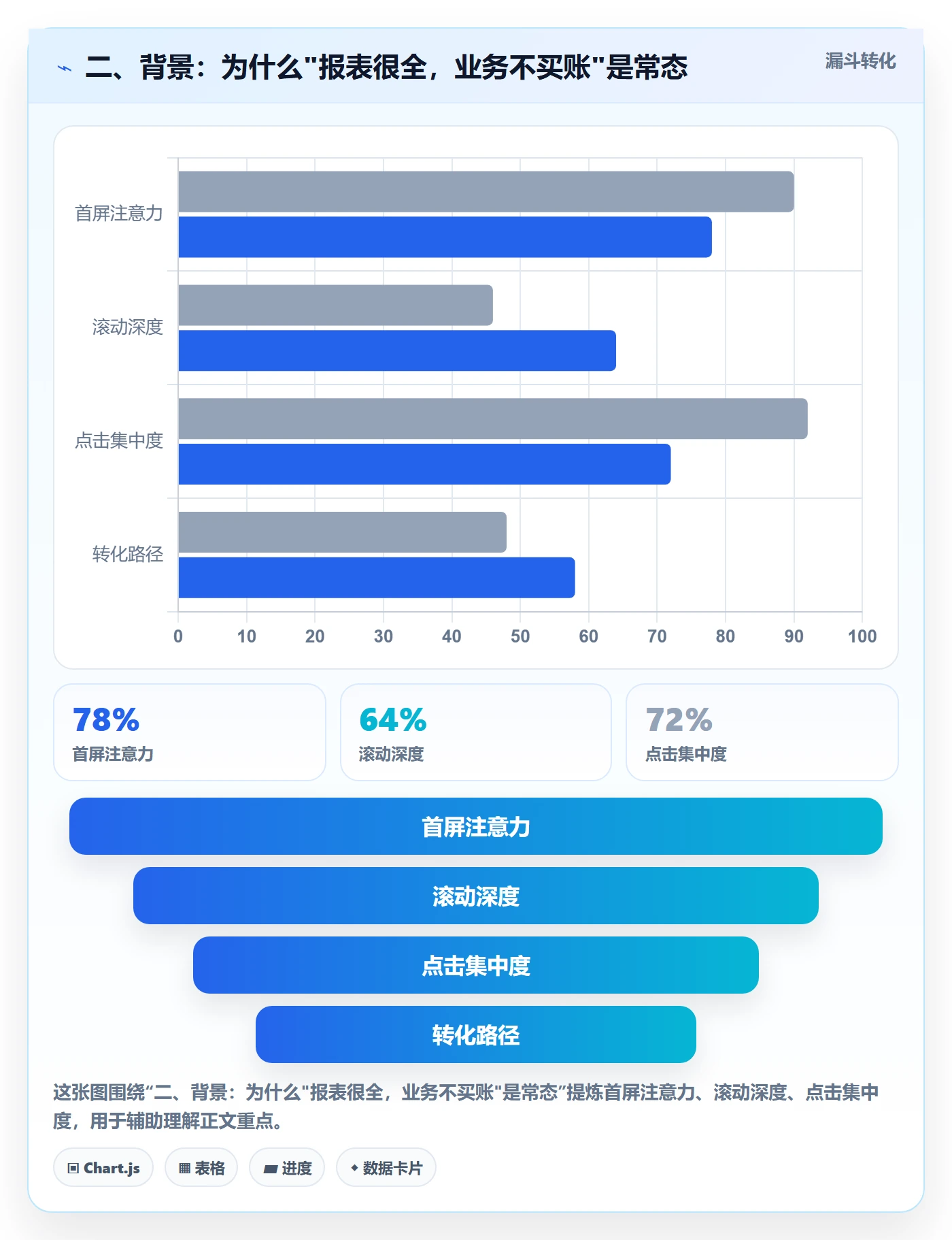 二、背景：为什么"报表很全，业务不买账"是常态