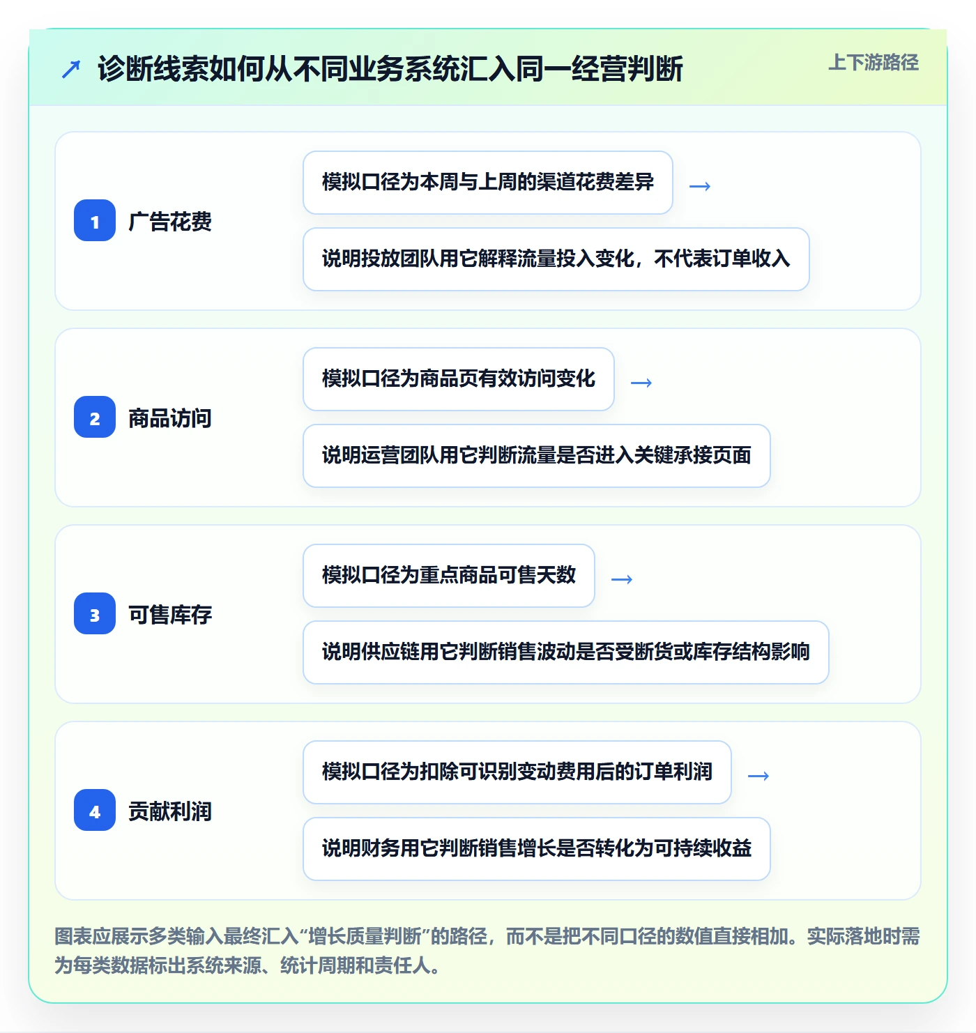 跨境电商问题诊断：品牌增长如何用团队协同改进