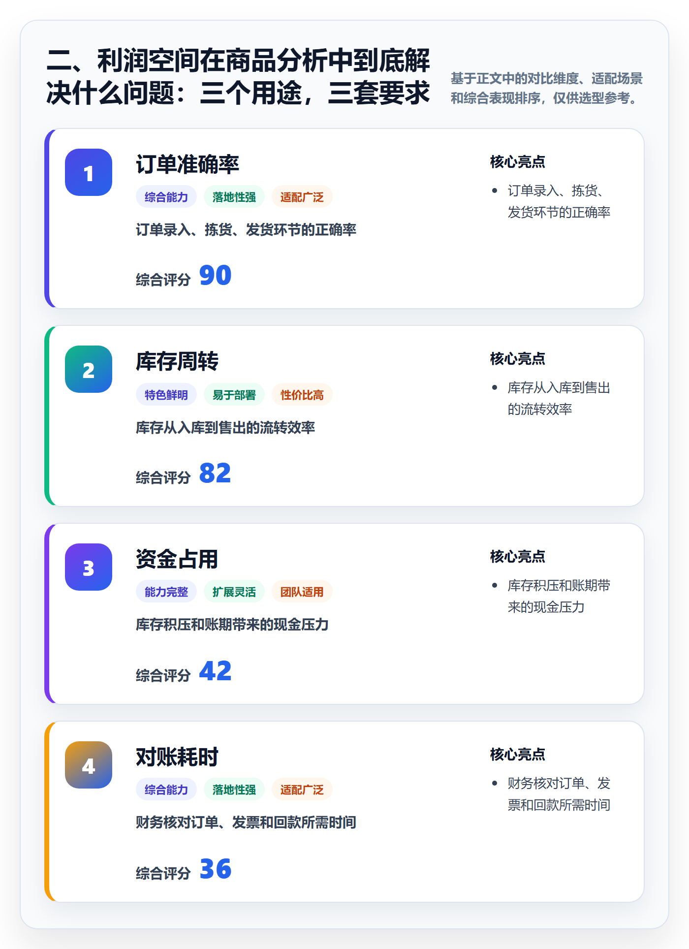 二、利润空间在商品分析中到底解决什么问题：三个用途，三套要求