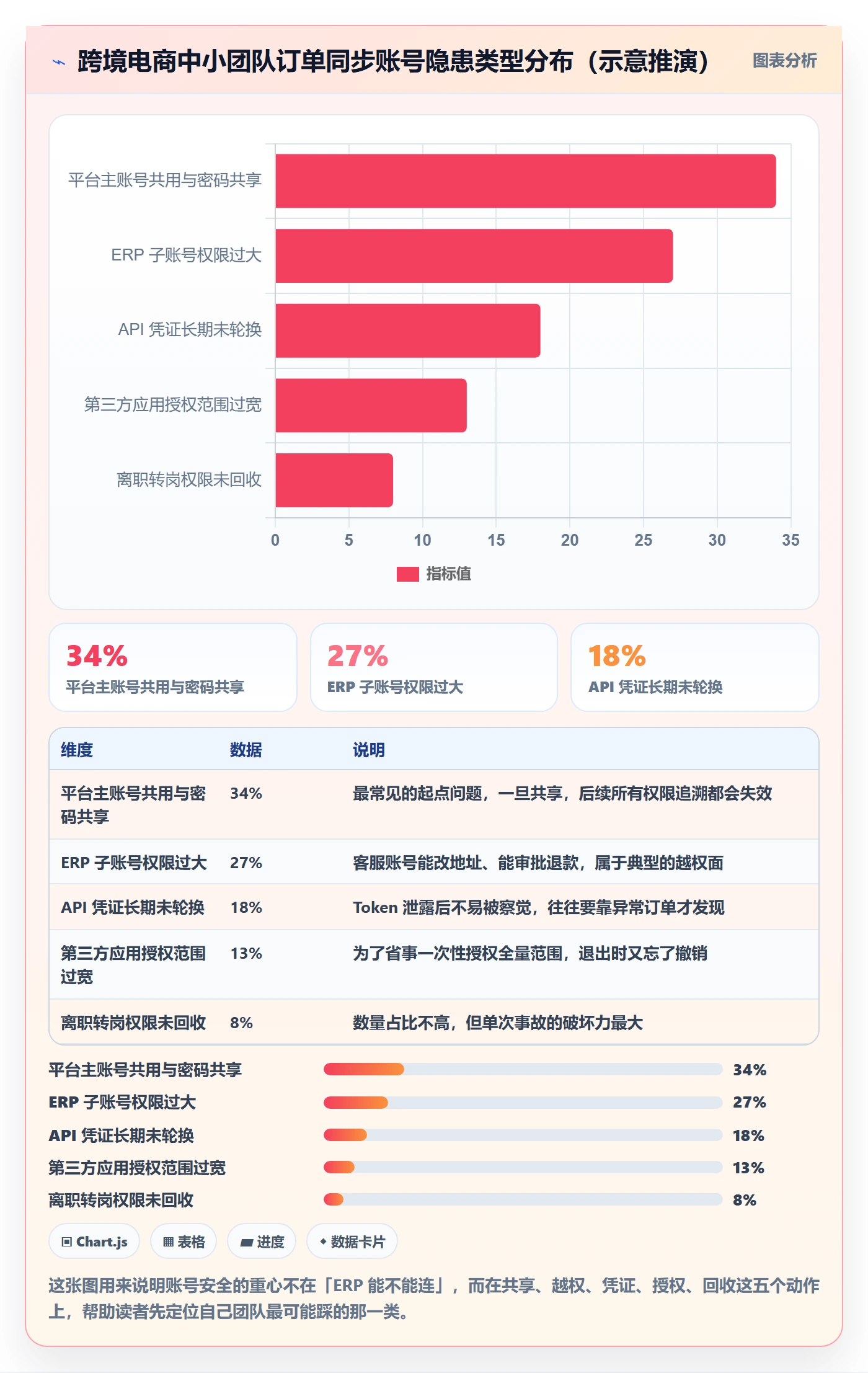 erp跨境电商怎么用？订单同步场景下的账号安全拆解