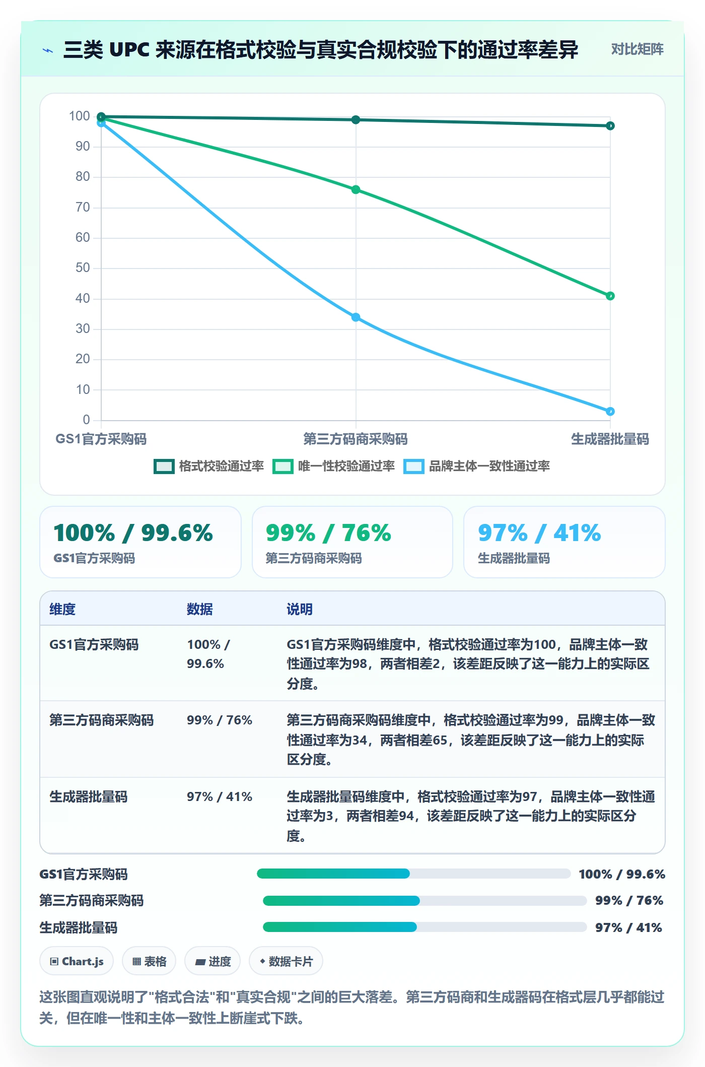 UPC码数据方法：用重复码排查支撑平台规则判断