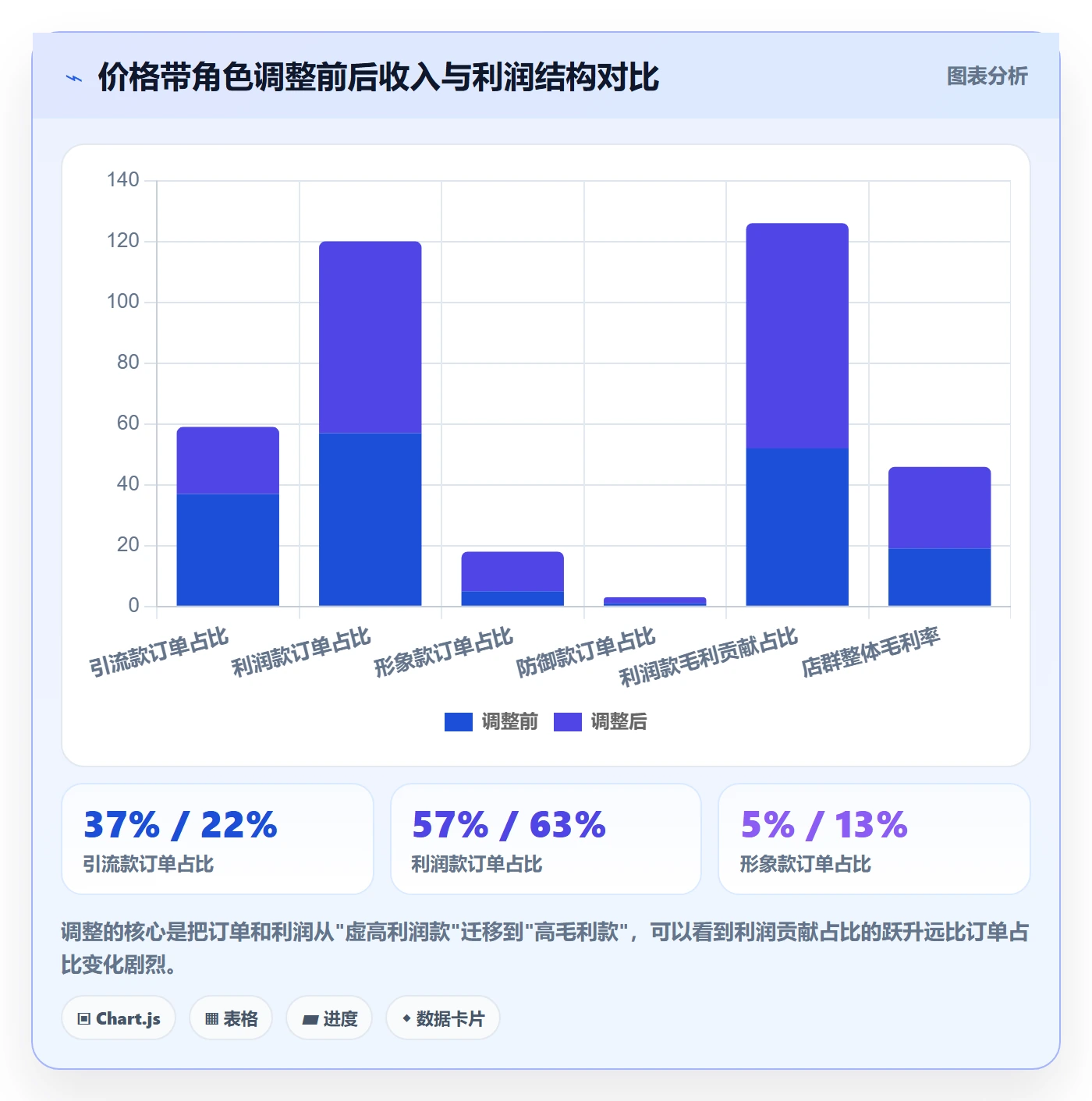 商品分析选择标准：价格带维度如何评估店群管理