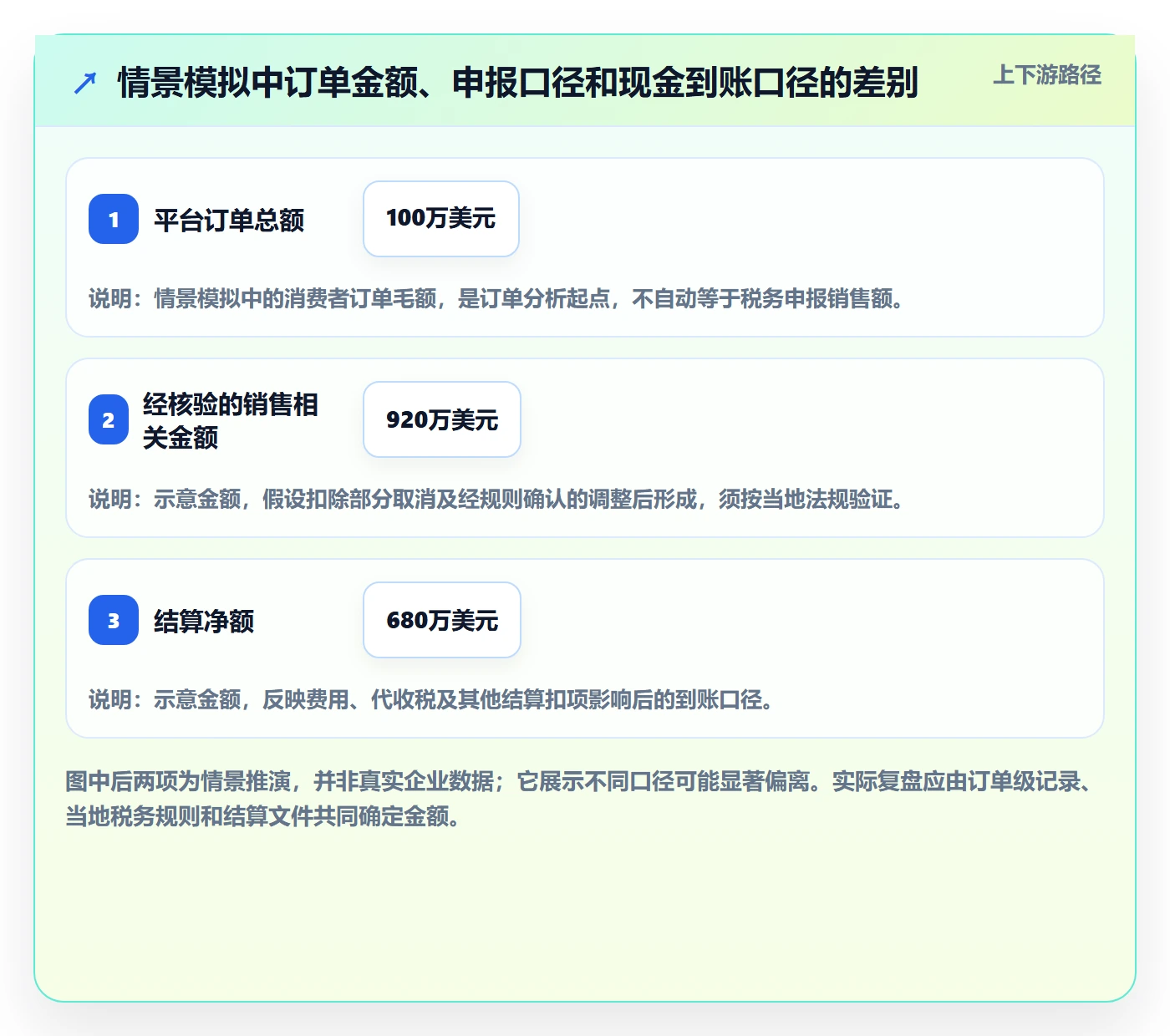 跨境电商能力清单：季度复盘需要覆盖哪些税务合规事项