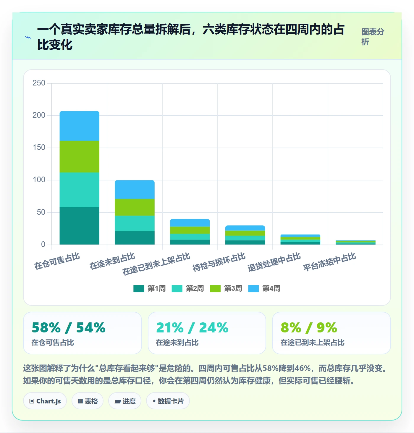 跨境电商运营数据方法：用库存计划支撑平台规则判断