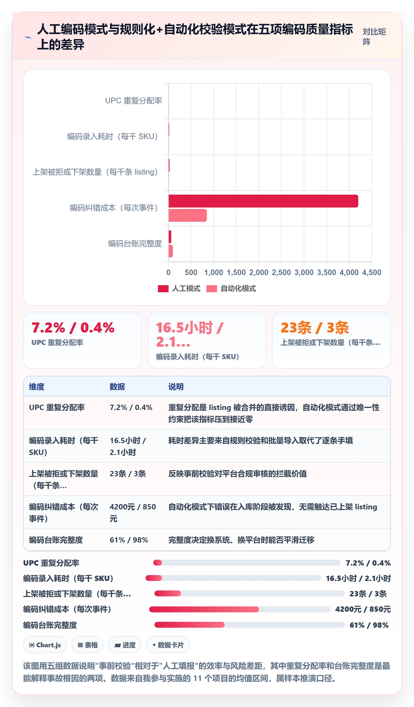 UPC码升级方案：用自动化方案改善编码规范