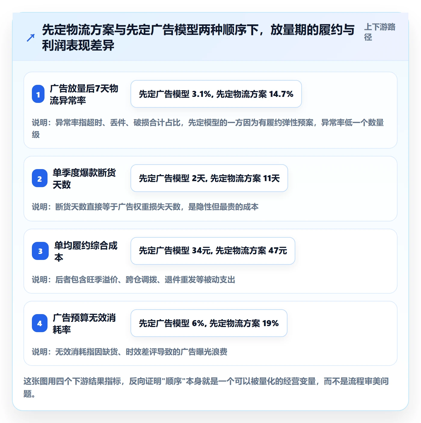 跨境电商运营实用方法：围绕广告投放建立物流方案