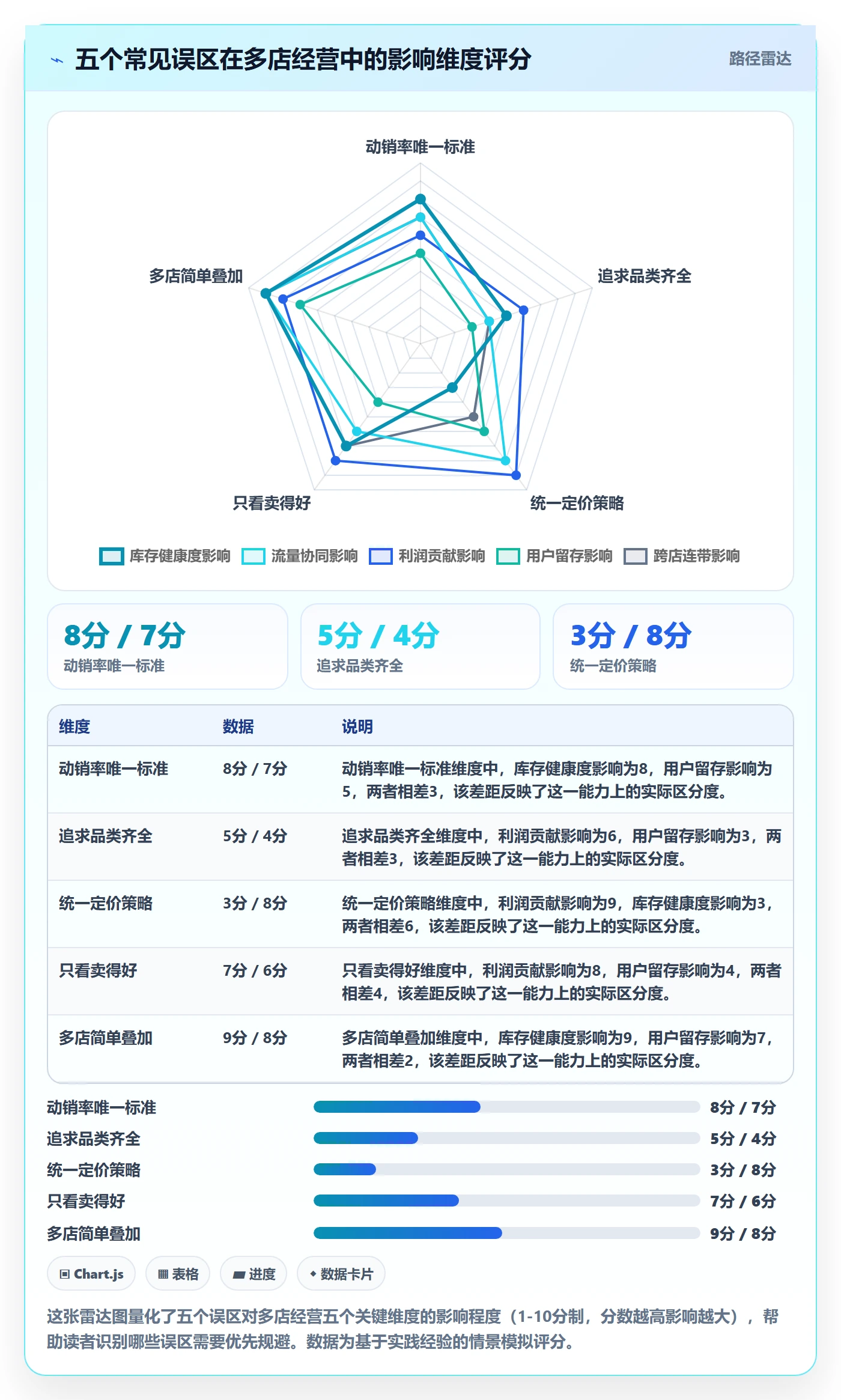 商品分析实用方法：围绕组合优化建立多店经营