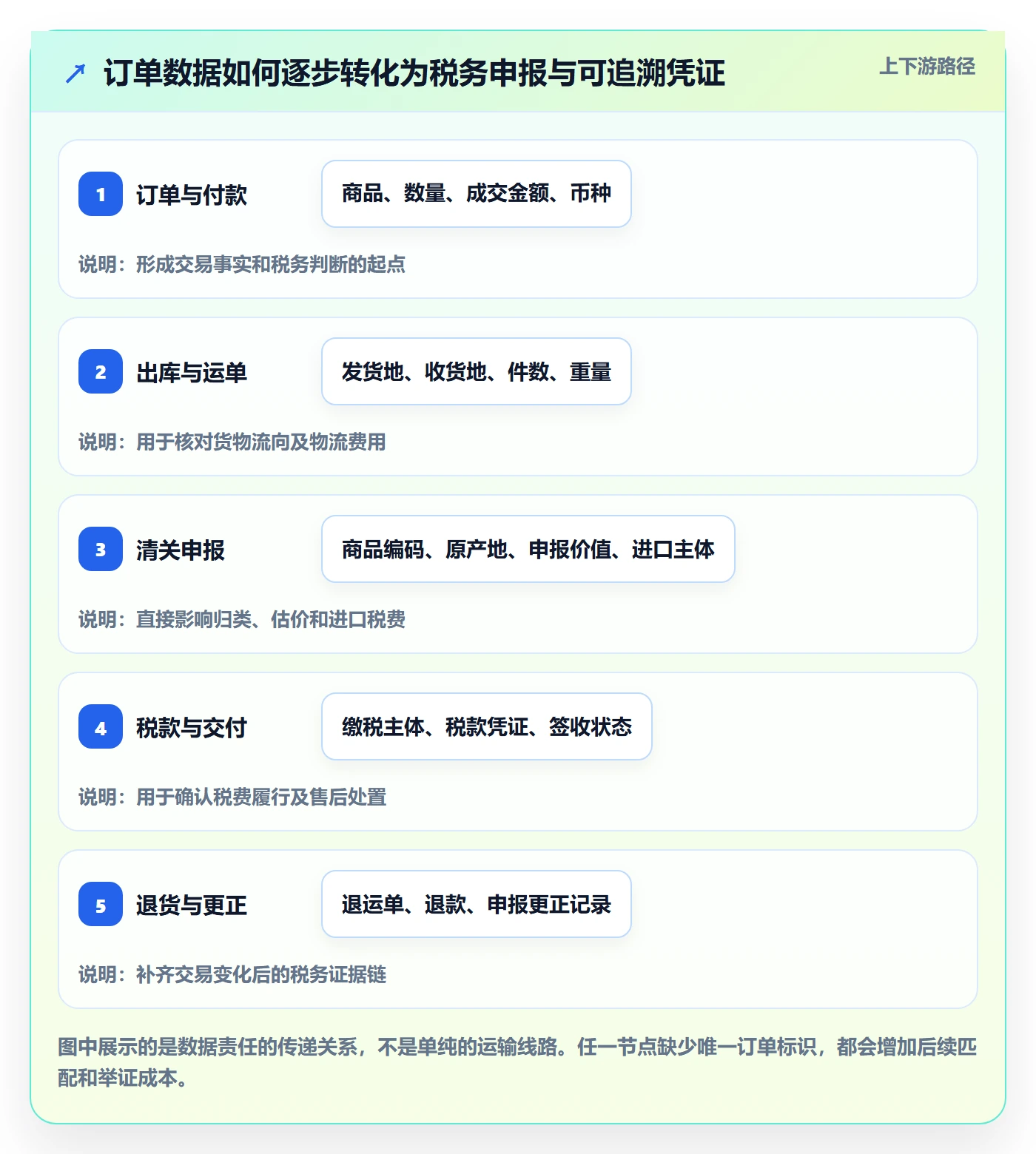 跨境电商能力清单：物流方案需要覆盖哪些税务合规事项