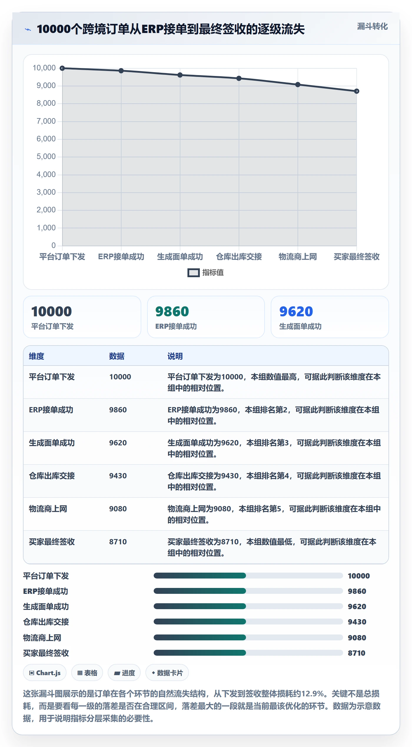 erp跨境电商基础课:物流对接相关的指标体系一次讲透