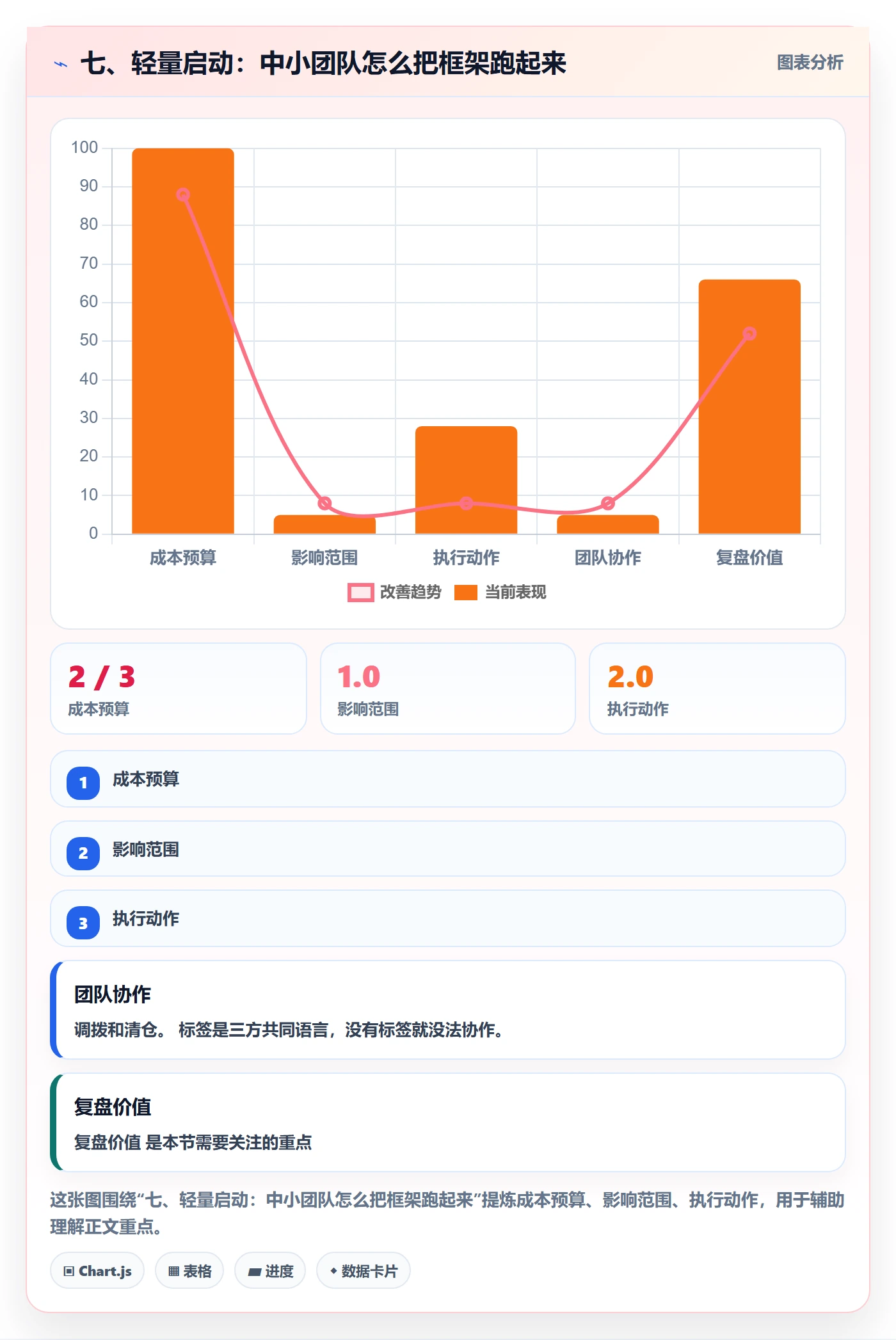 七、轻量启动：中小团队怎么把框架跑起来