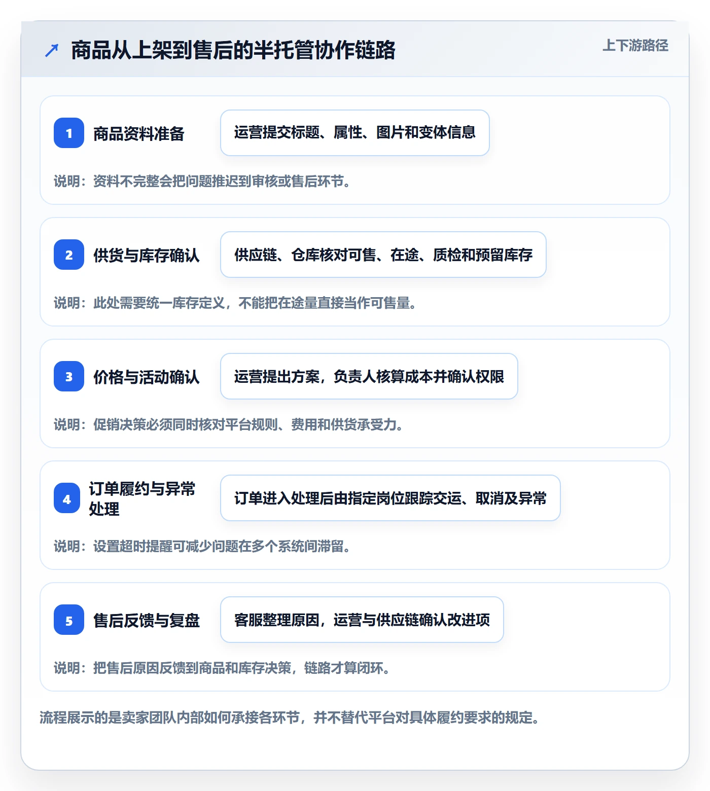 想做好temu，先掌握团队协同中的半托管模式