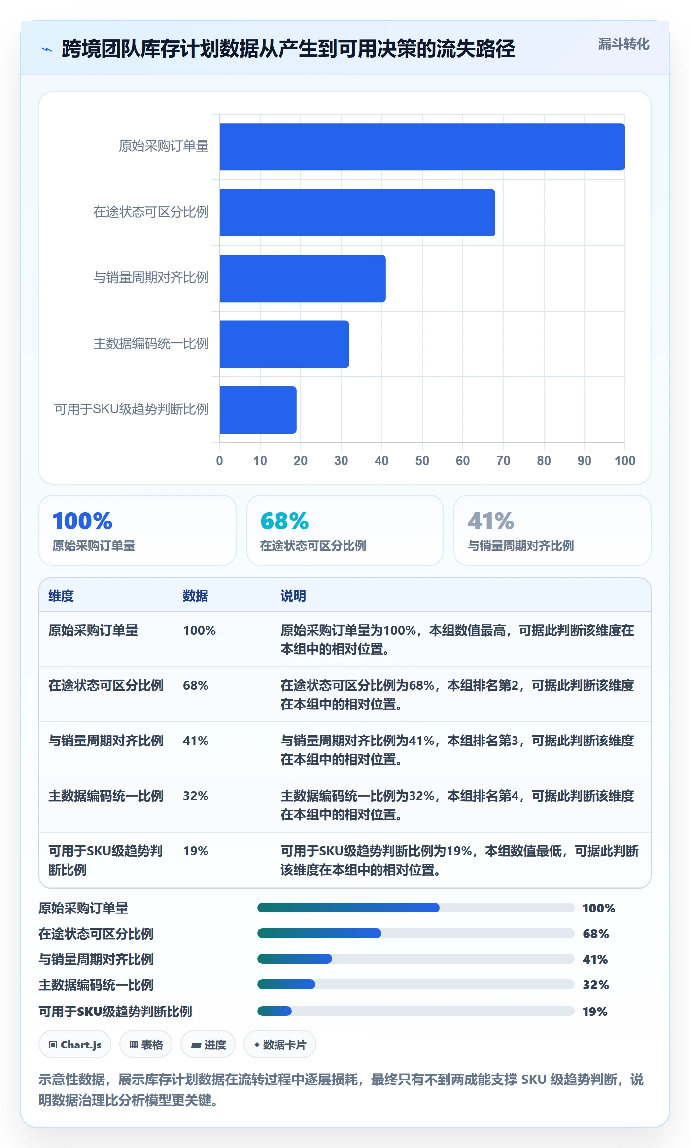 跨境电商运营数据方法：用库存计划支撑趋势观察判断