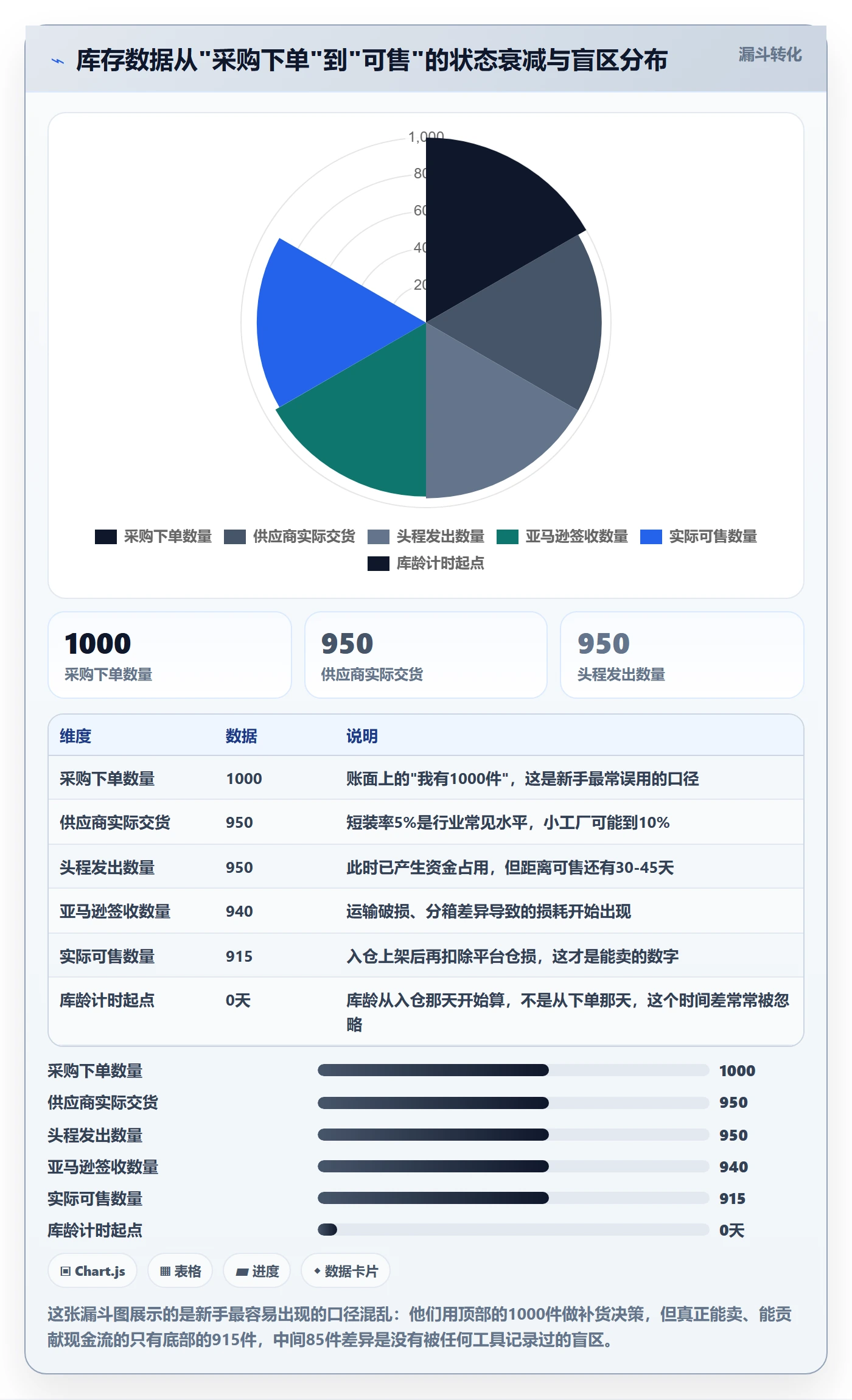 亚马逊软件规划方法：库存管理与新手避坑如何衔接