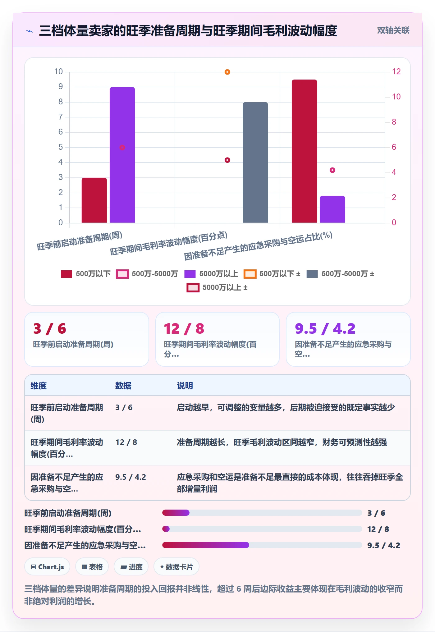 跨境电商运营进阶课：围绕广告投放完善旺季准备