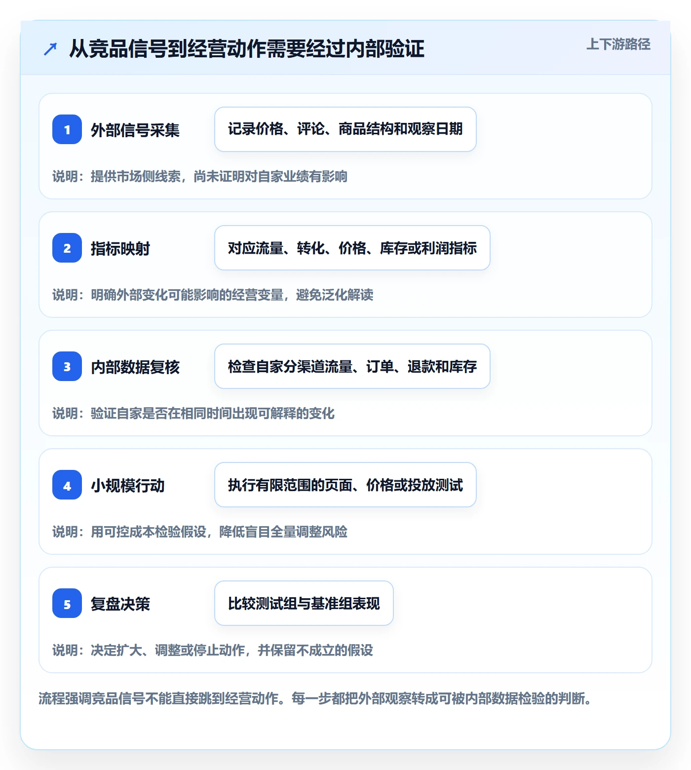 电商数据查询网站数据方法：用竞品数据支撑指标体系判断