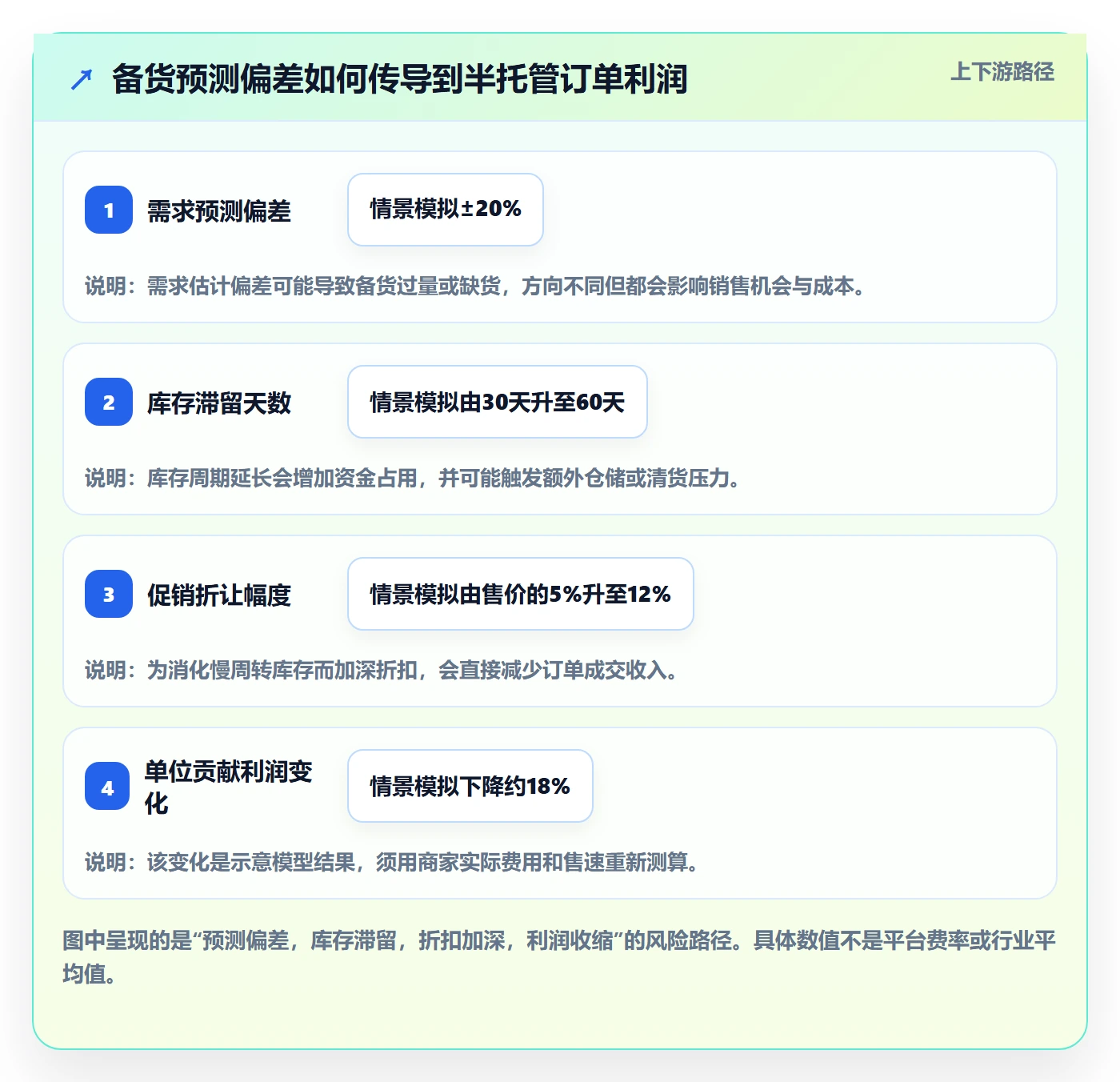 temu运营框架：把半托管模式纳入定价策略