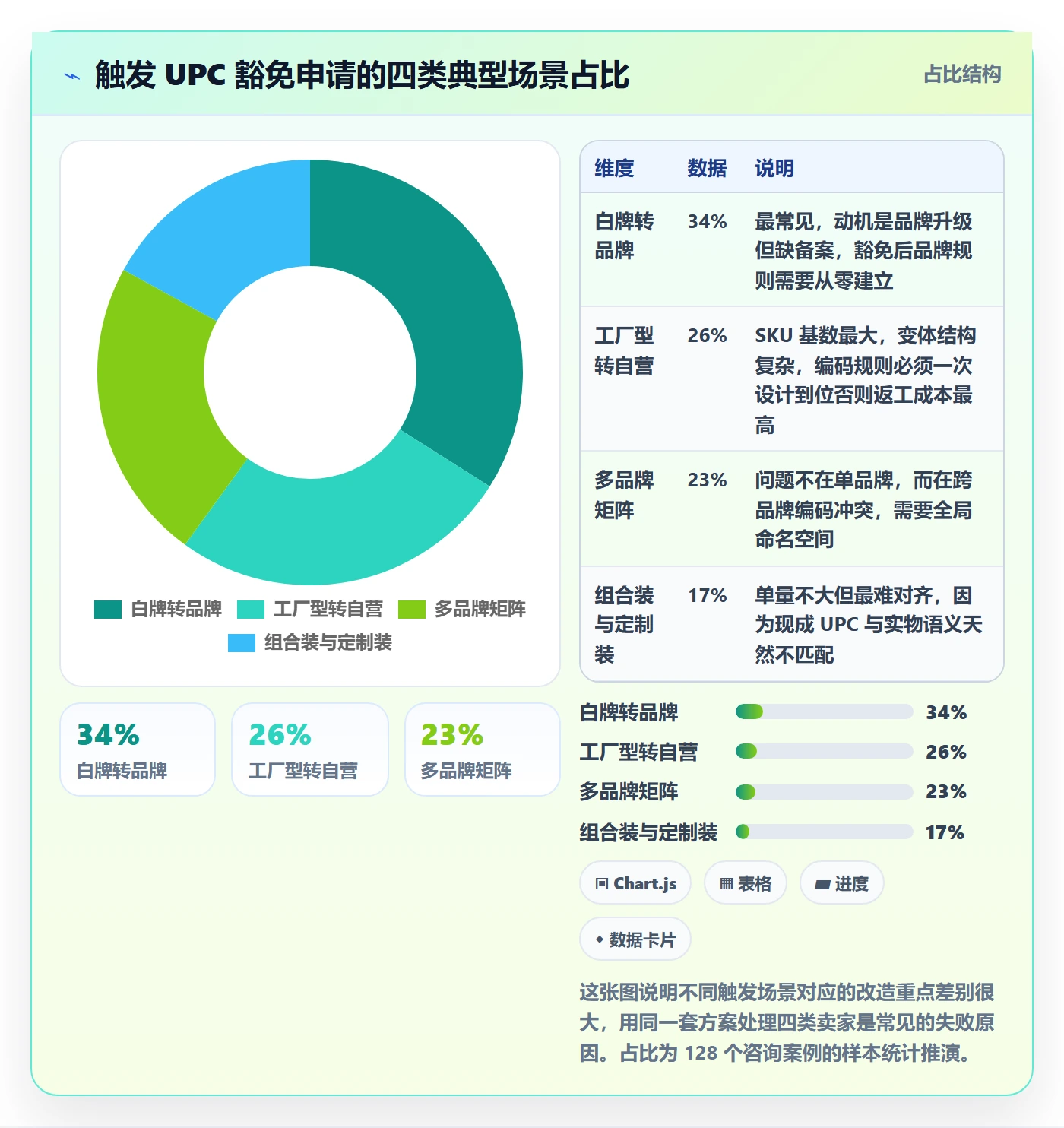 UPC码改造重点:从豁免申请推进精细化运营