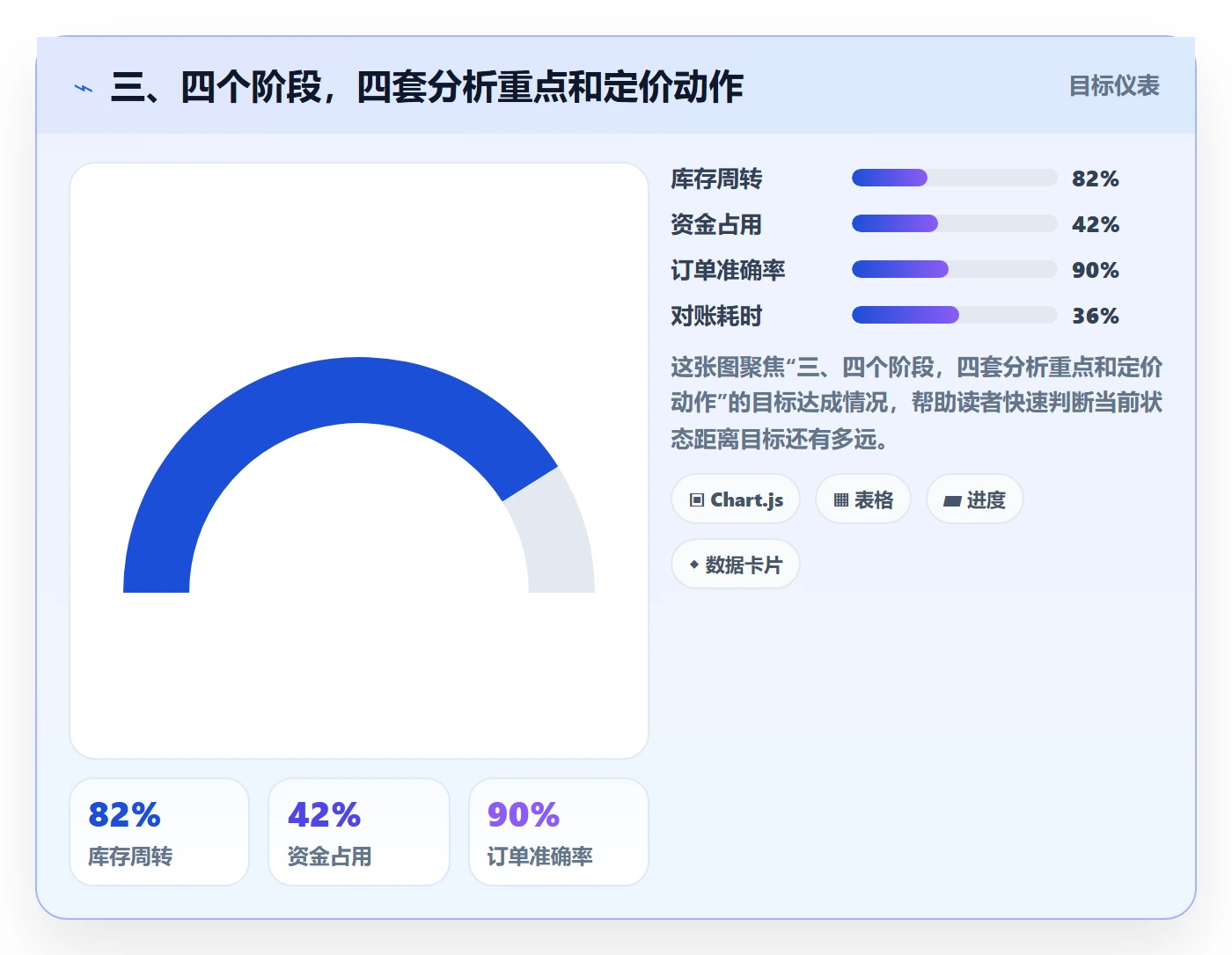 三、四个阶段，四套分析重点和定价动作