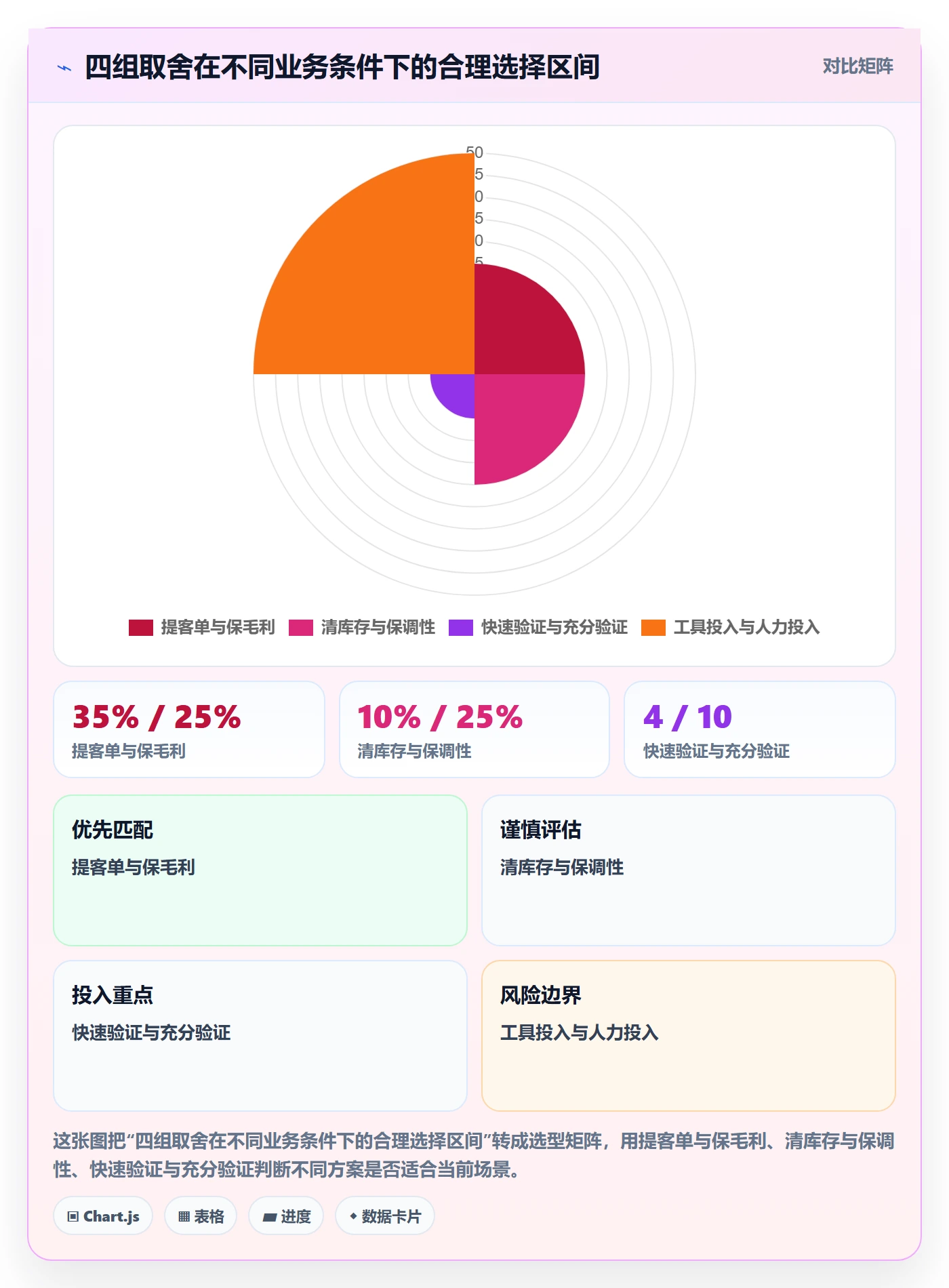 商品分析管理要点：组合优化的常见误区如何设计