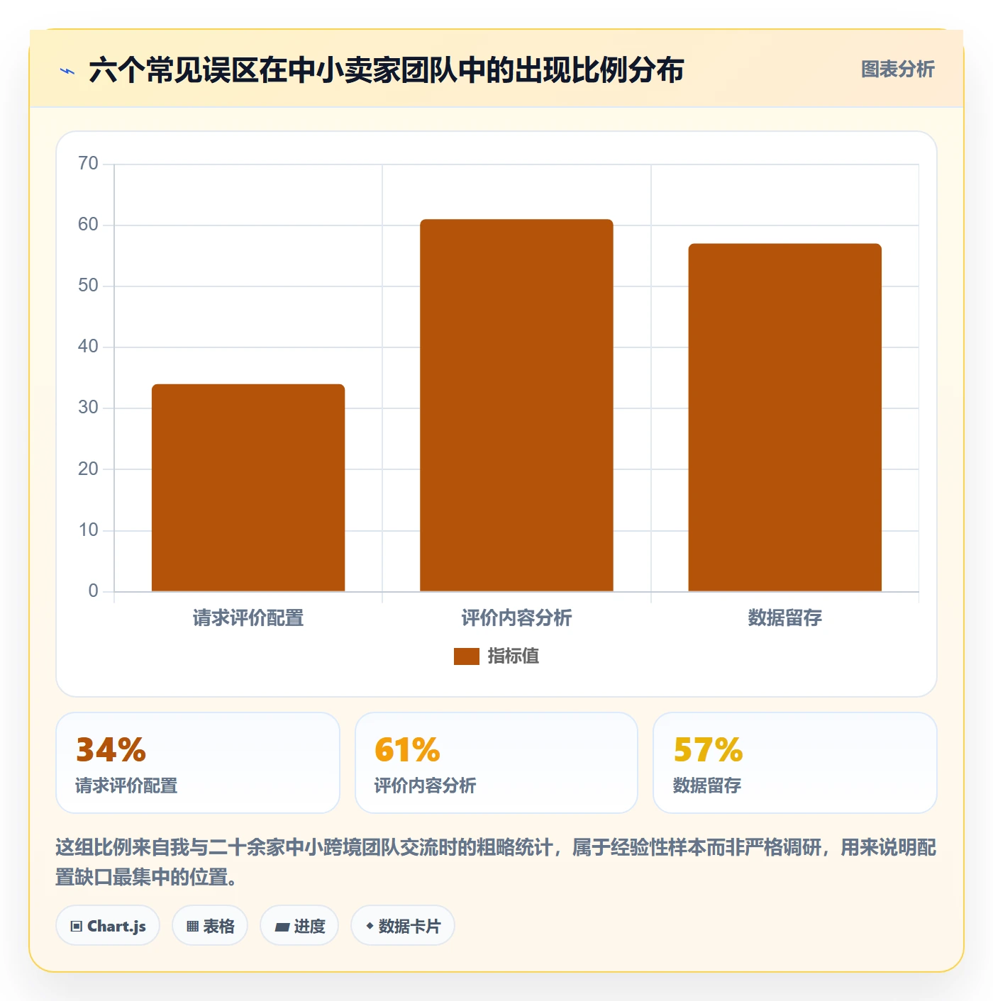 亚马逊软件配置指南：评价管理需要哪些日常管理设置