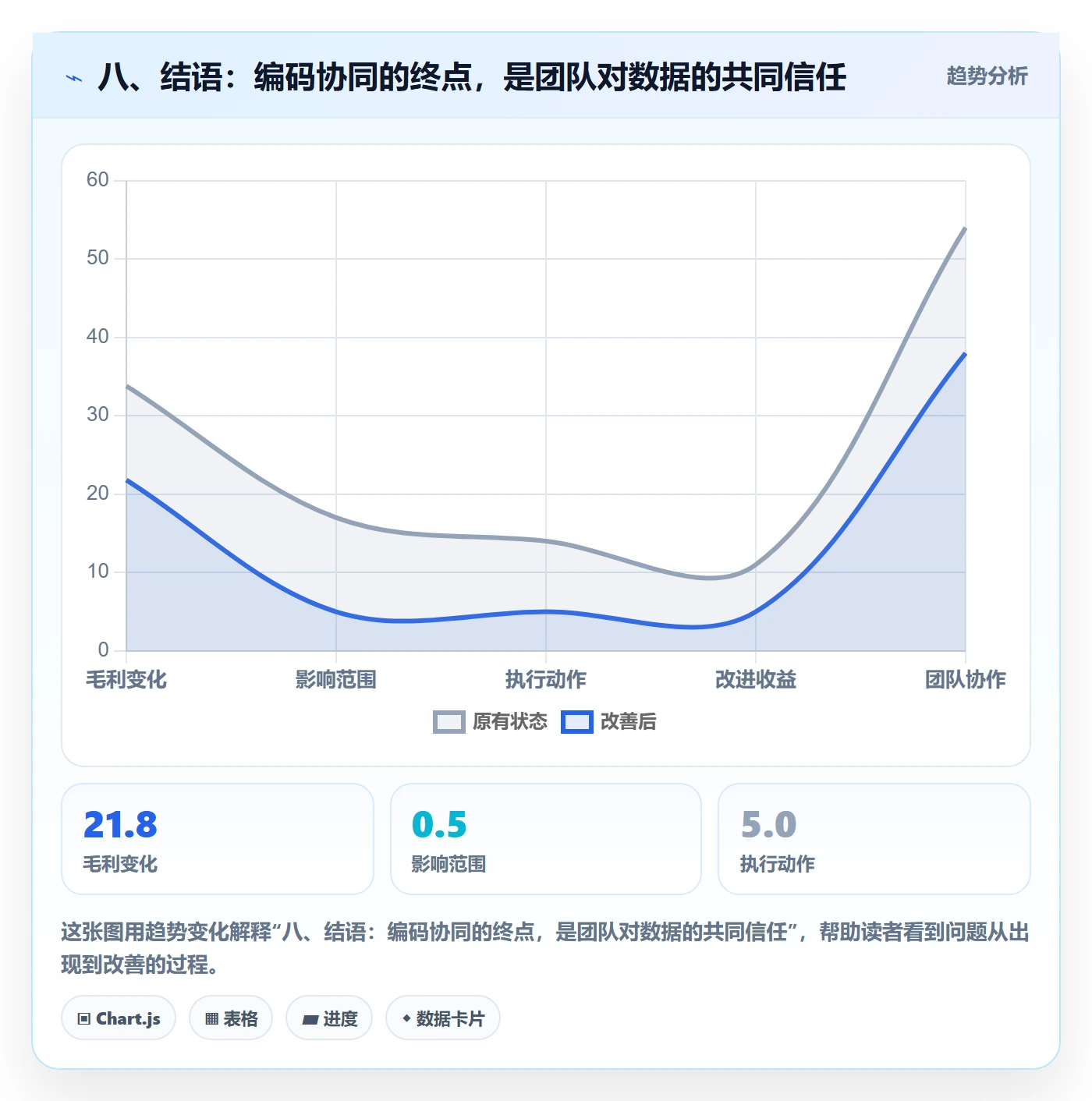 八、结语：编码协同的终点，是团队对数据的共同信任