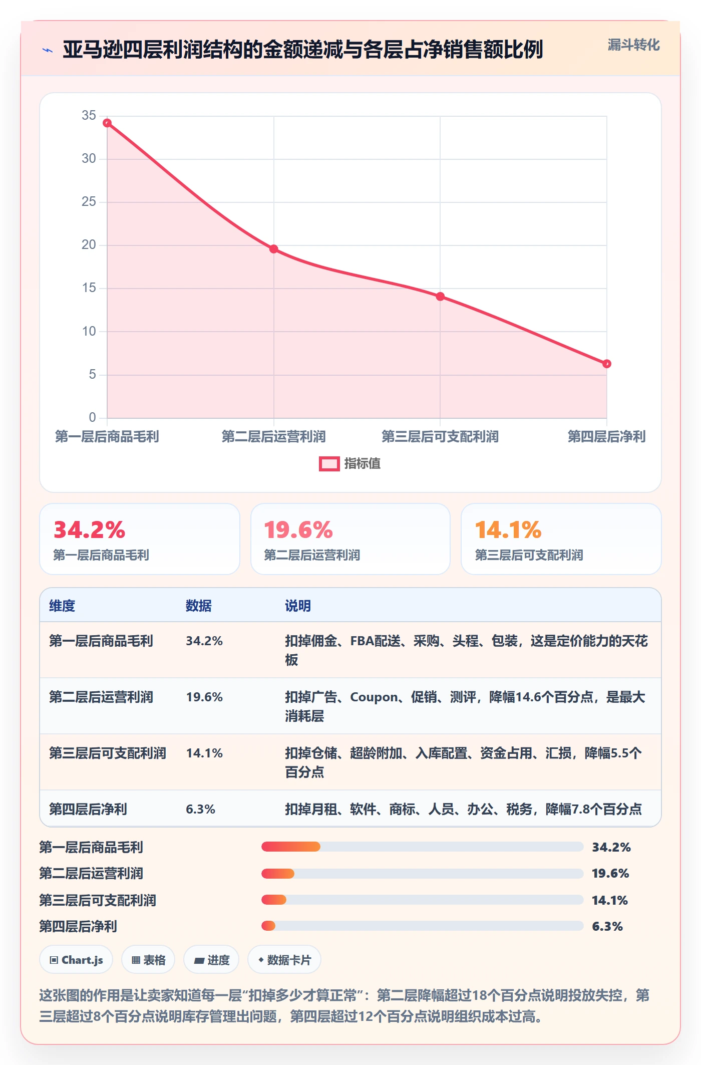 亚马逊软件操作手册：利润核算对应的日常管理步骤