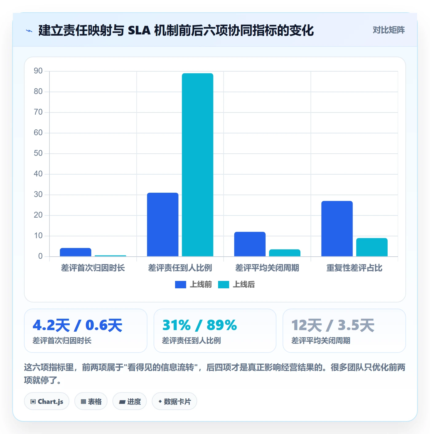 亚马逊软件进阶课：围绕评价管理完善团队协同