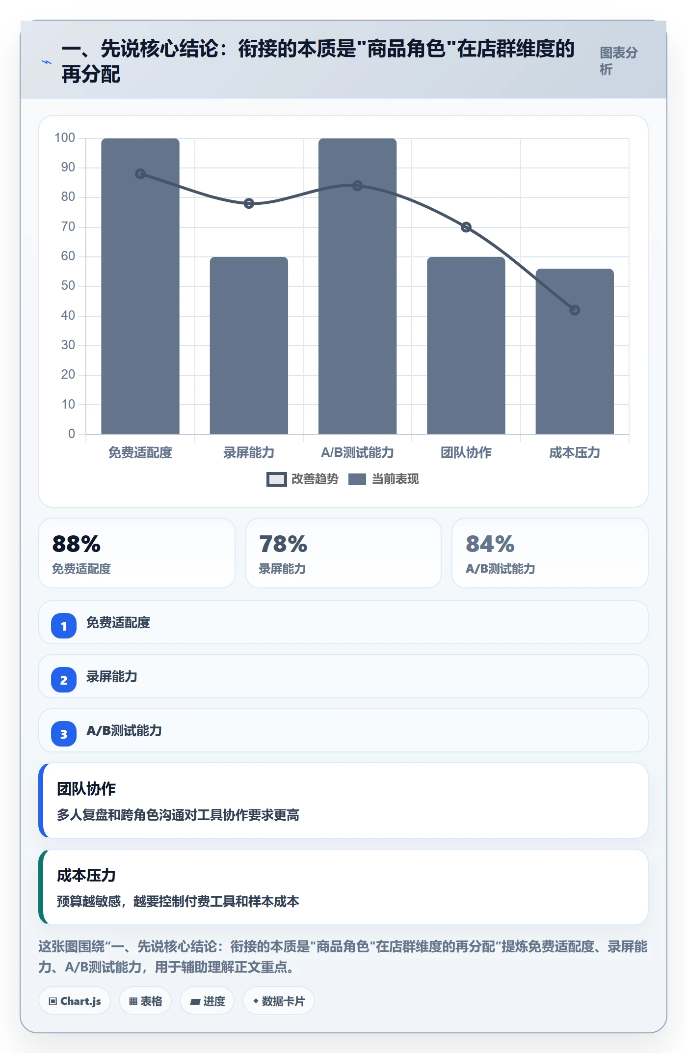 一、先说核心结论：衔接的本质是"商品角色"在店群维度的再分配