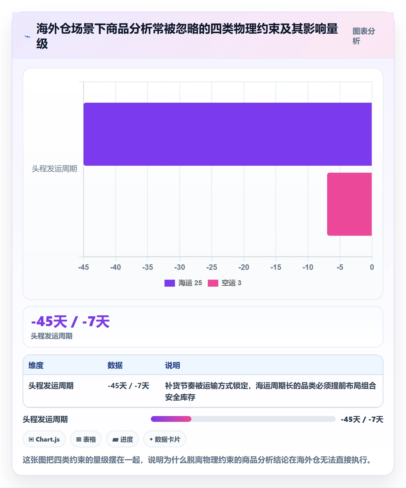 商品分析运营框架：把组合优化纳入海外仓管理