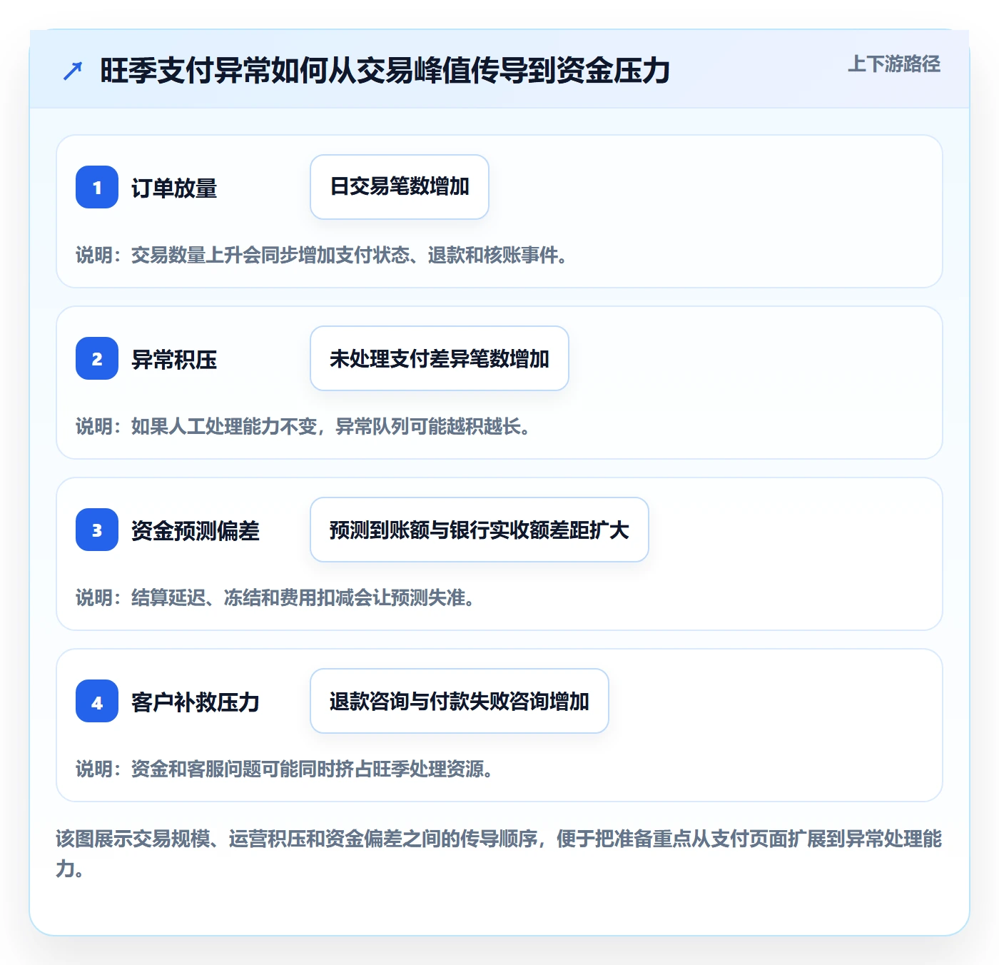 跨境电商能力清单：旺季准备需要覆盖哪些支付结算事项