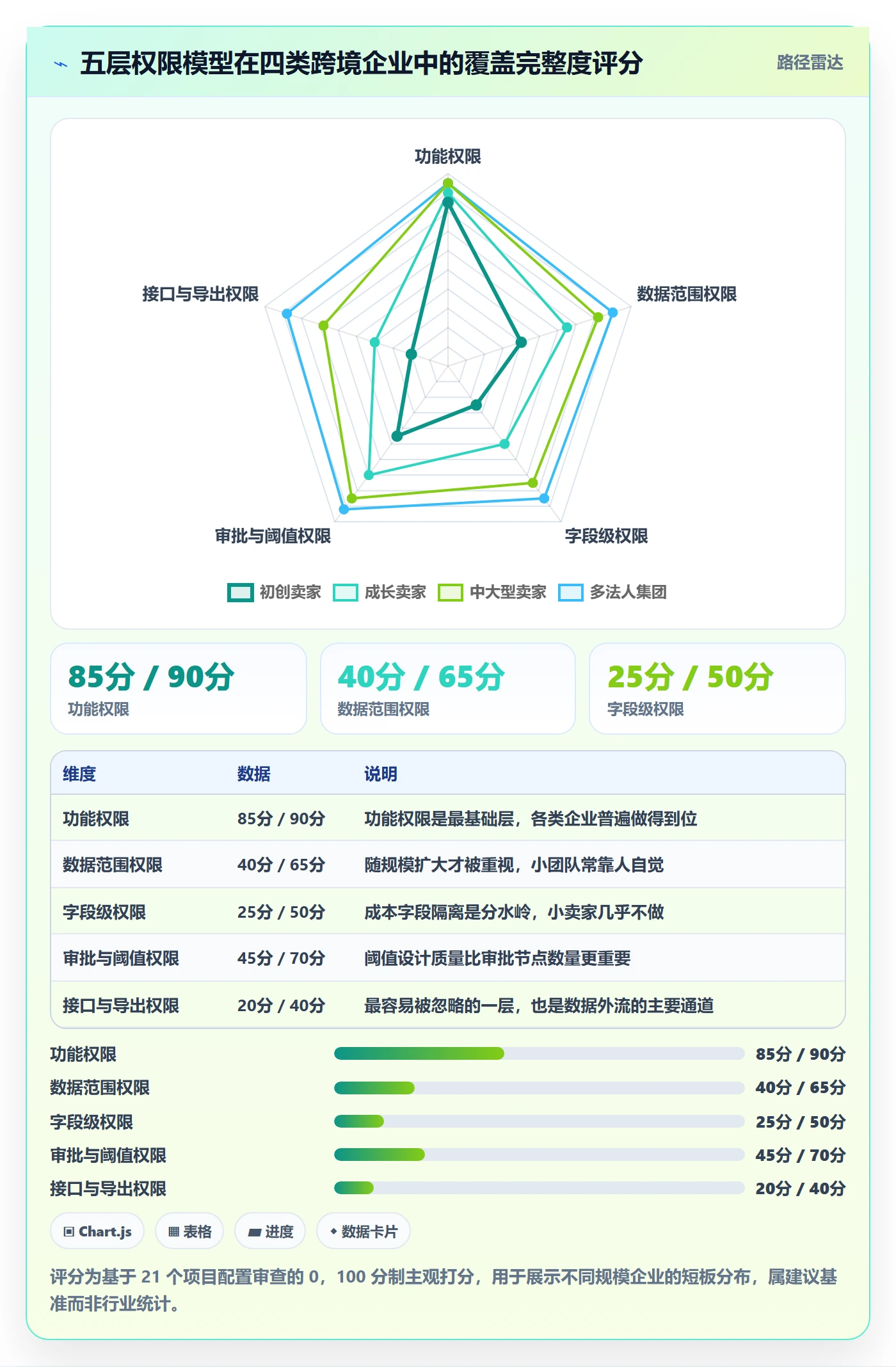 erp跨境电商配置指南：权限管理需要哪些供应链协同设置