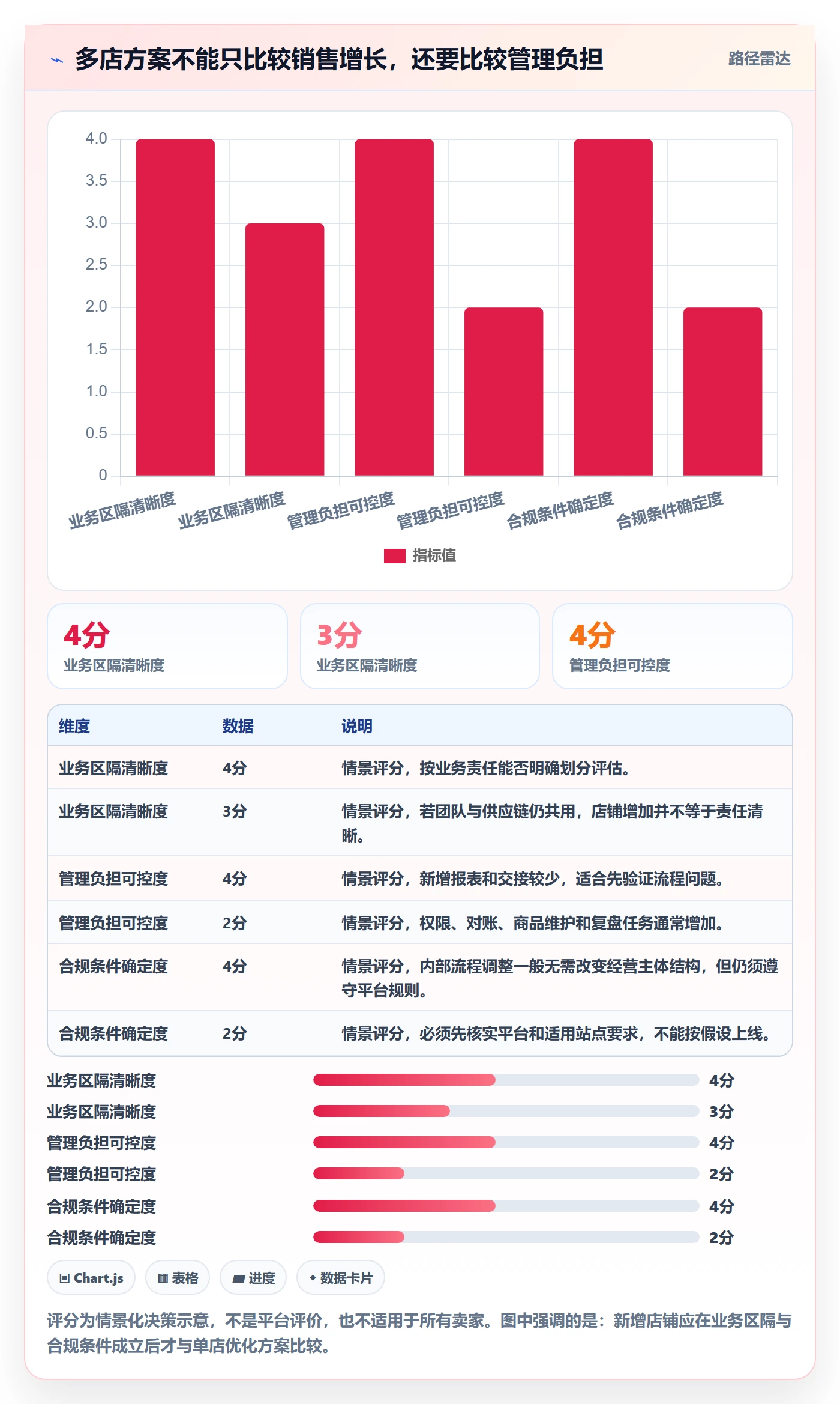 temu工作指南：用多店经营解决账号绩效问题