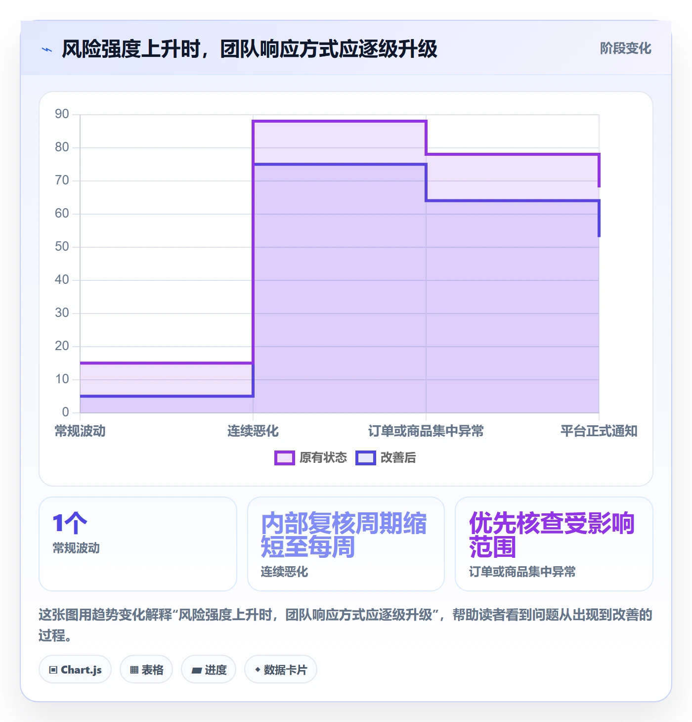 temu改造重点：从账号绩效推进进阶玩法
