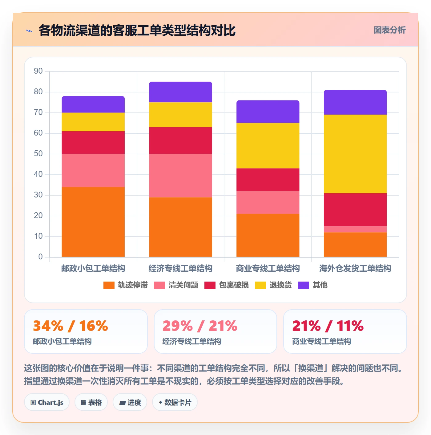 跨境电商运营应用思路：围绕客户服务拆解物流方案