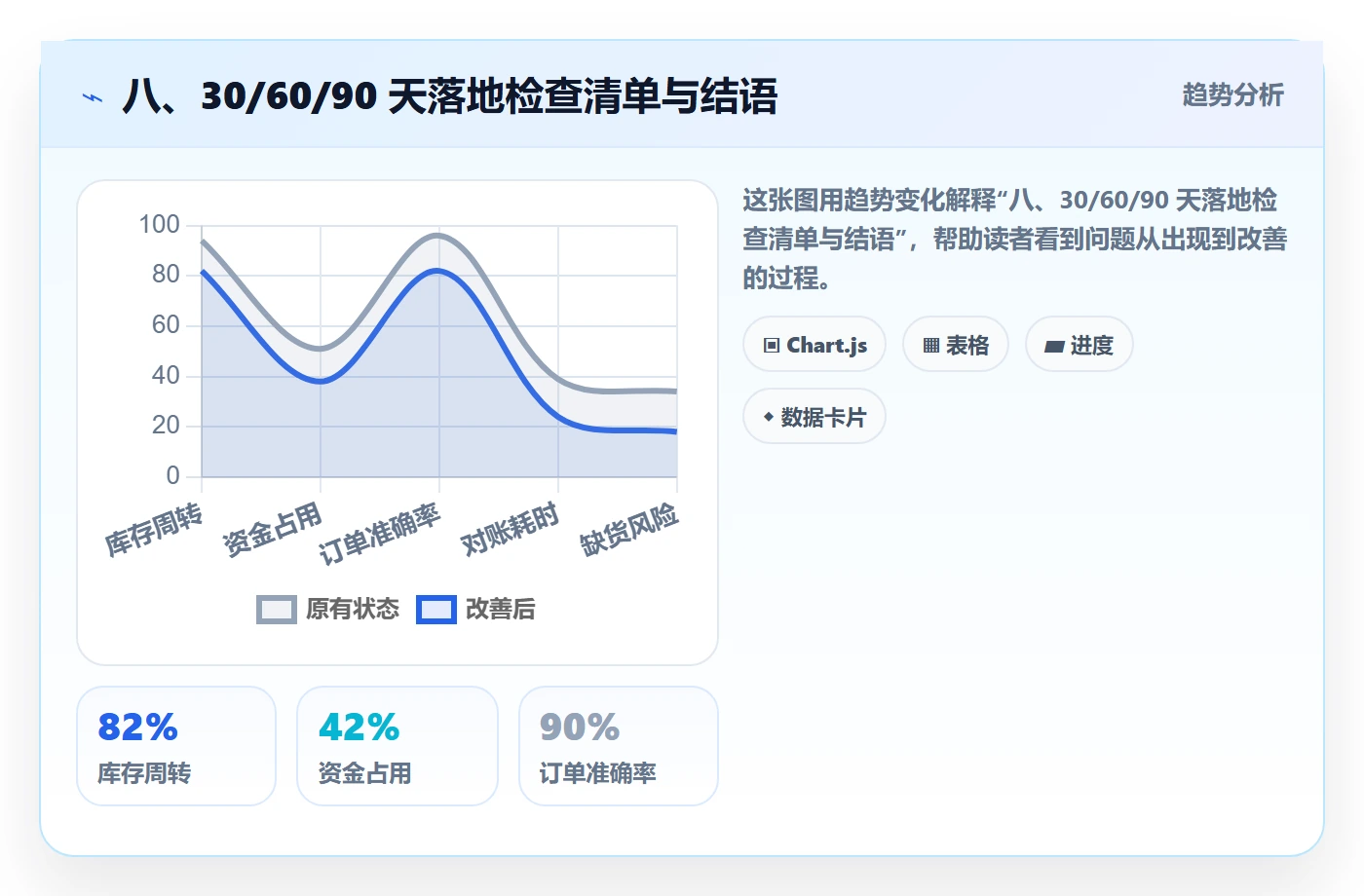 八、30/60/90 天落地检查清单与结语